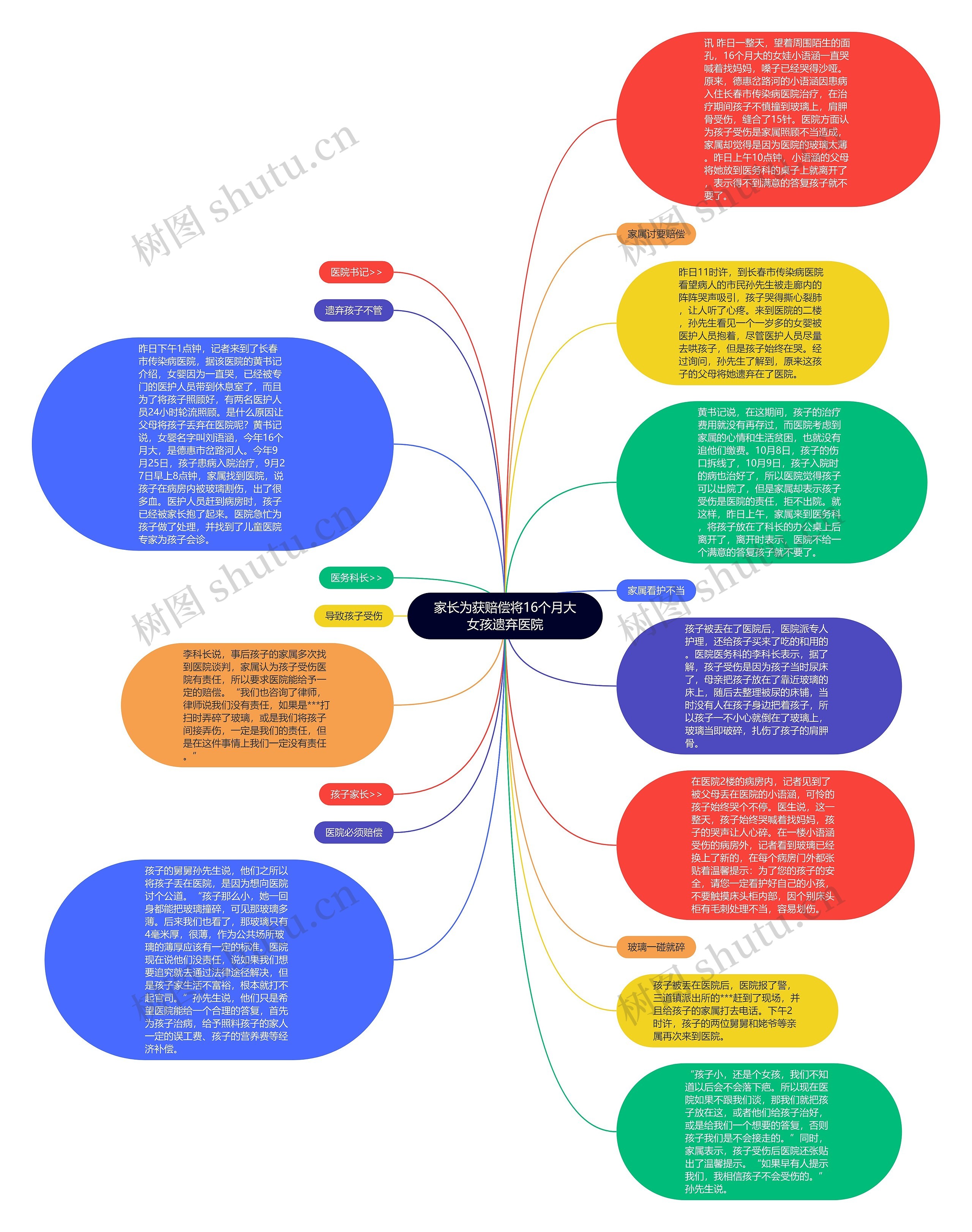家长为获赔偿将16个月大女孩遗弃医院思维导图