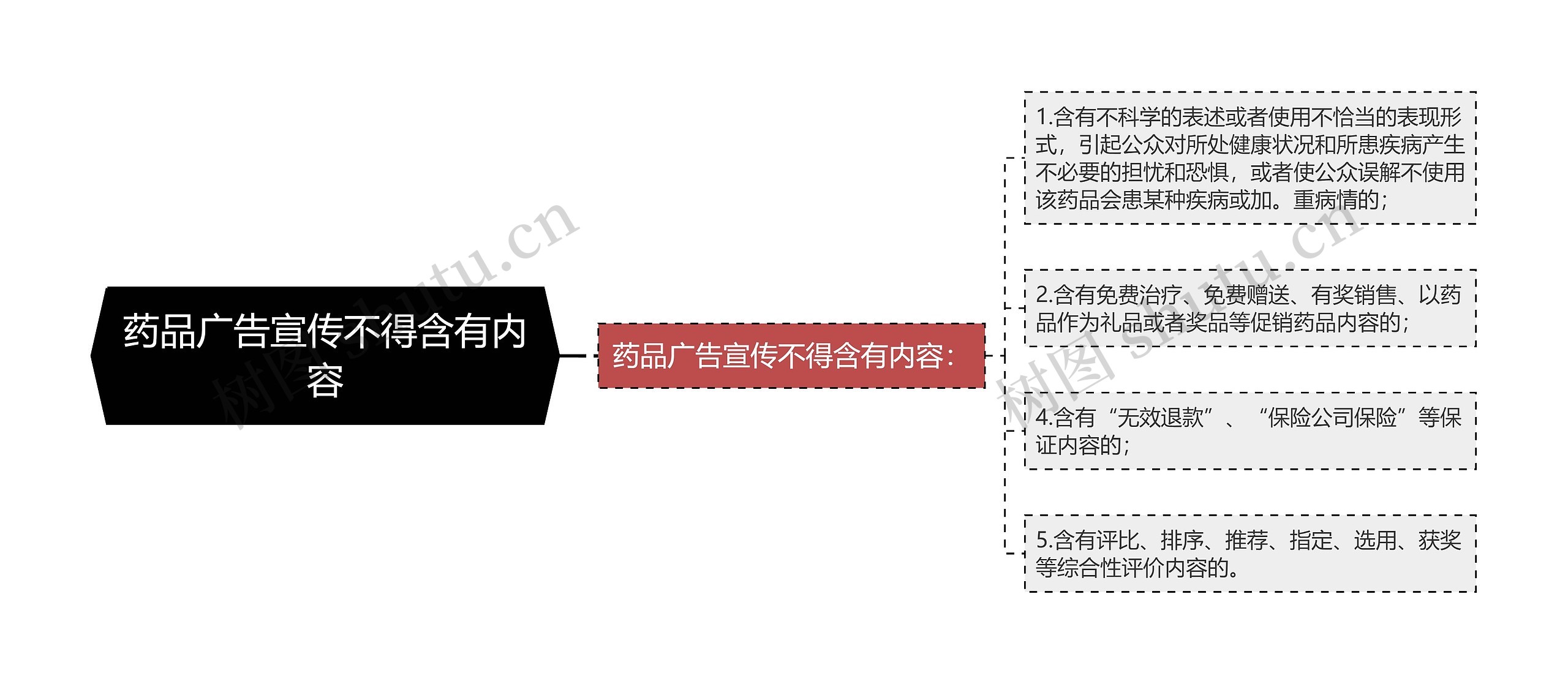 药品广告宣传不得含有内容思维导图