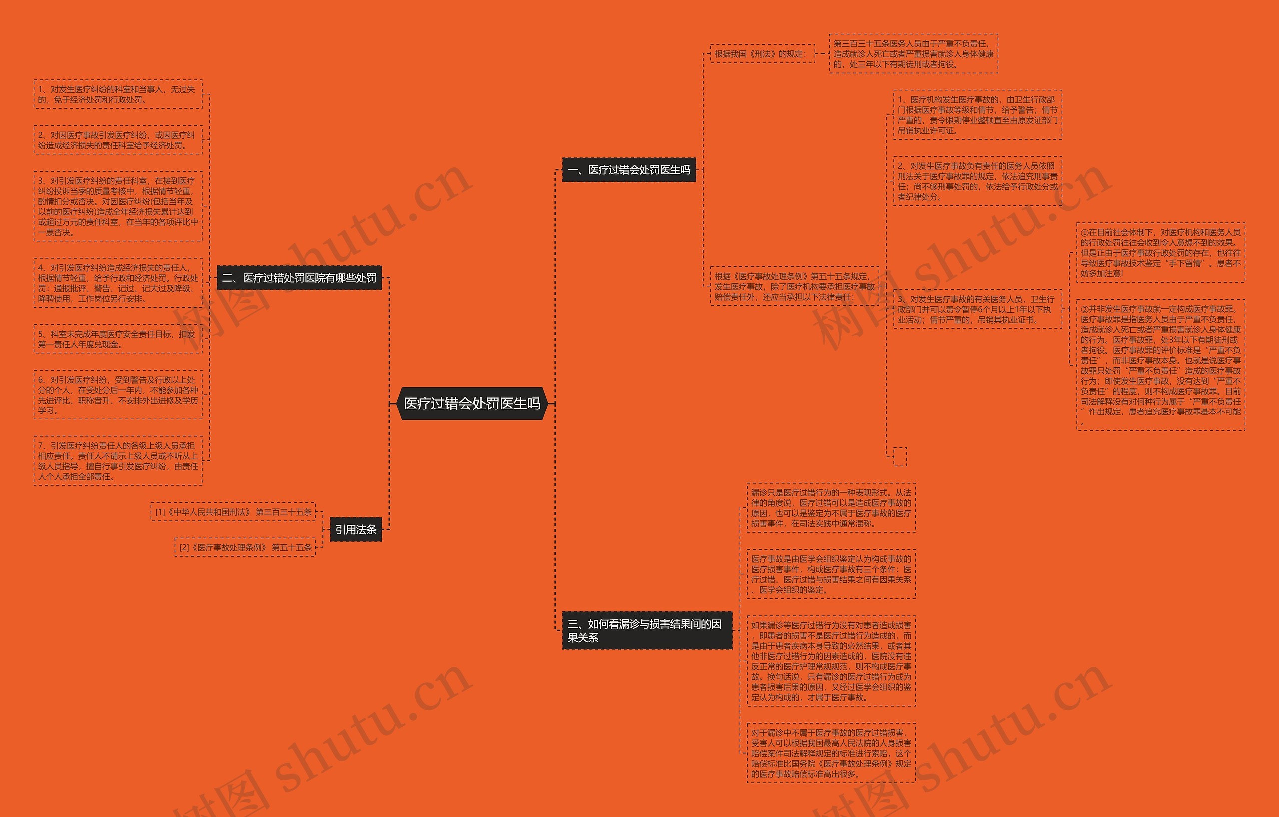 医疗过错会处罚医生吗思维导图