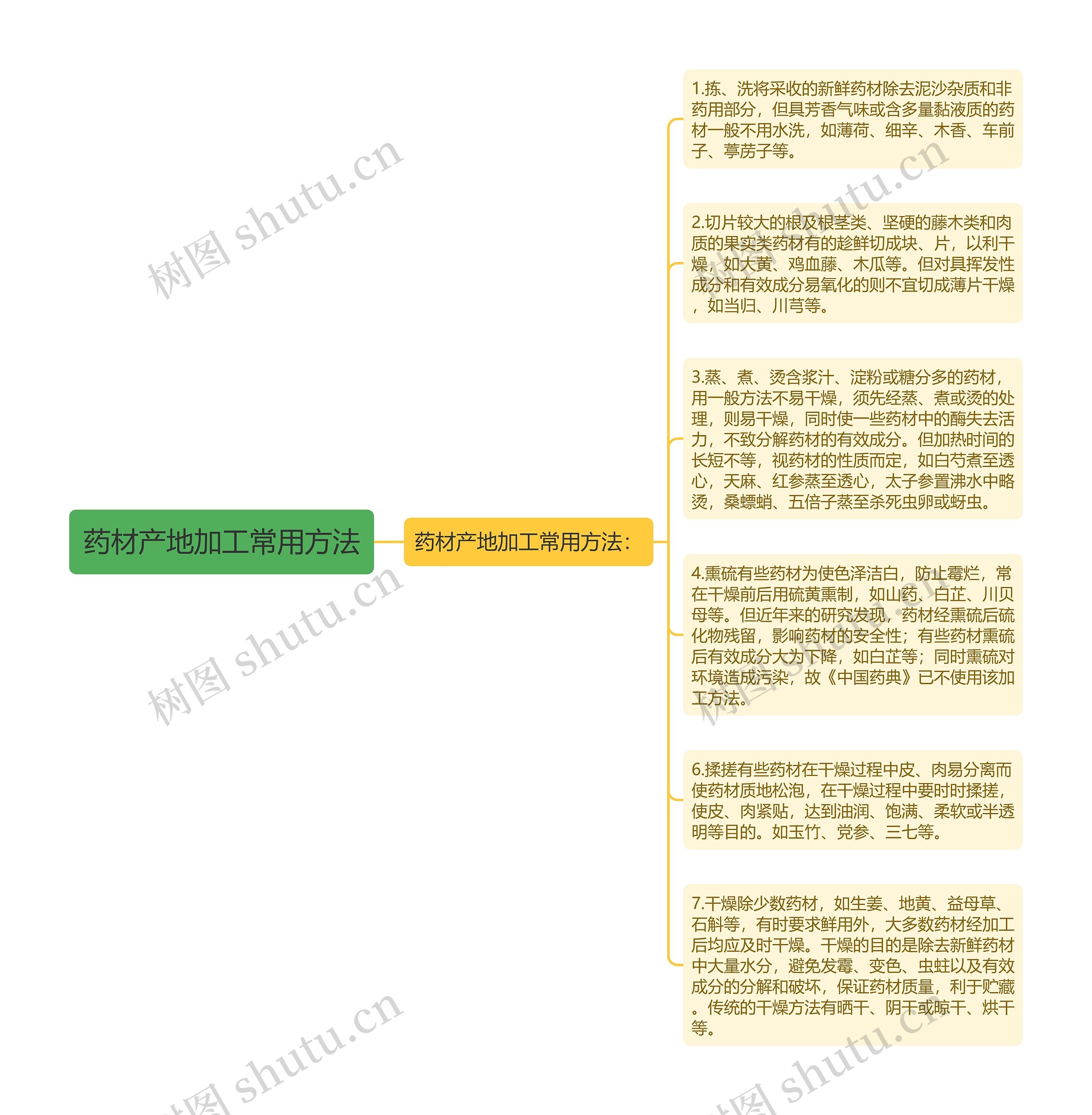 药材产地加工常用方法思维导图