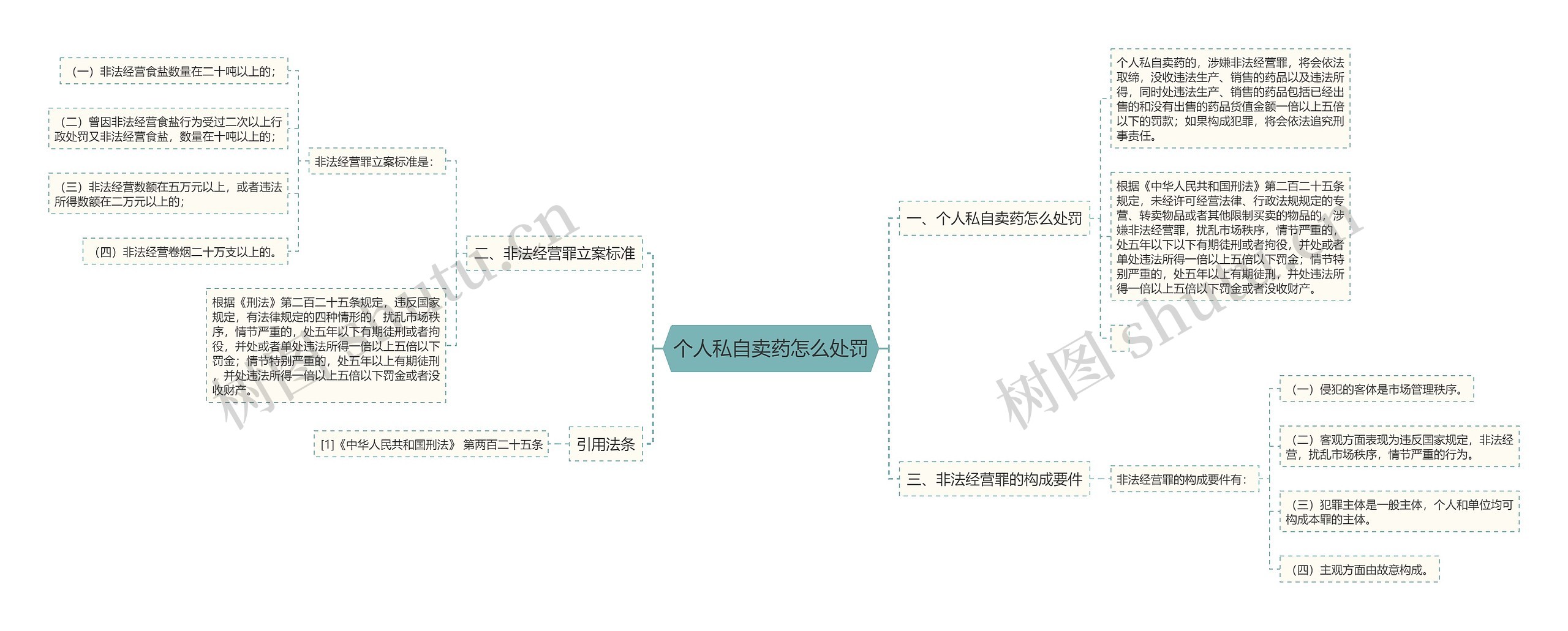 个人私自卖药怎么处罚