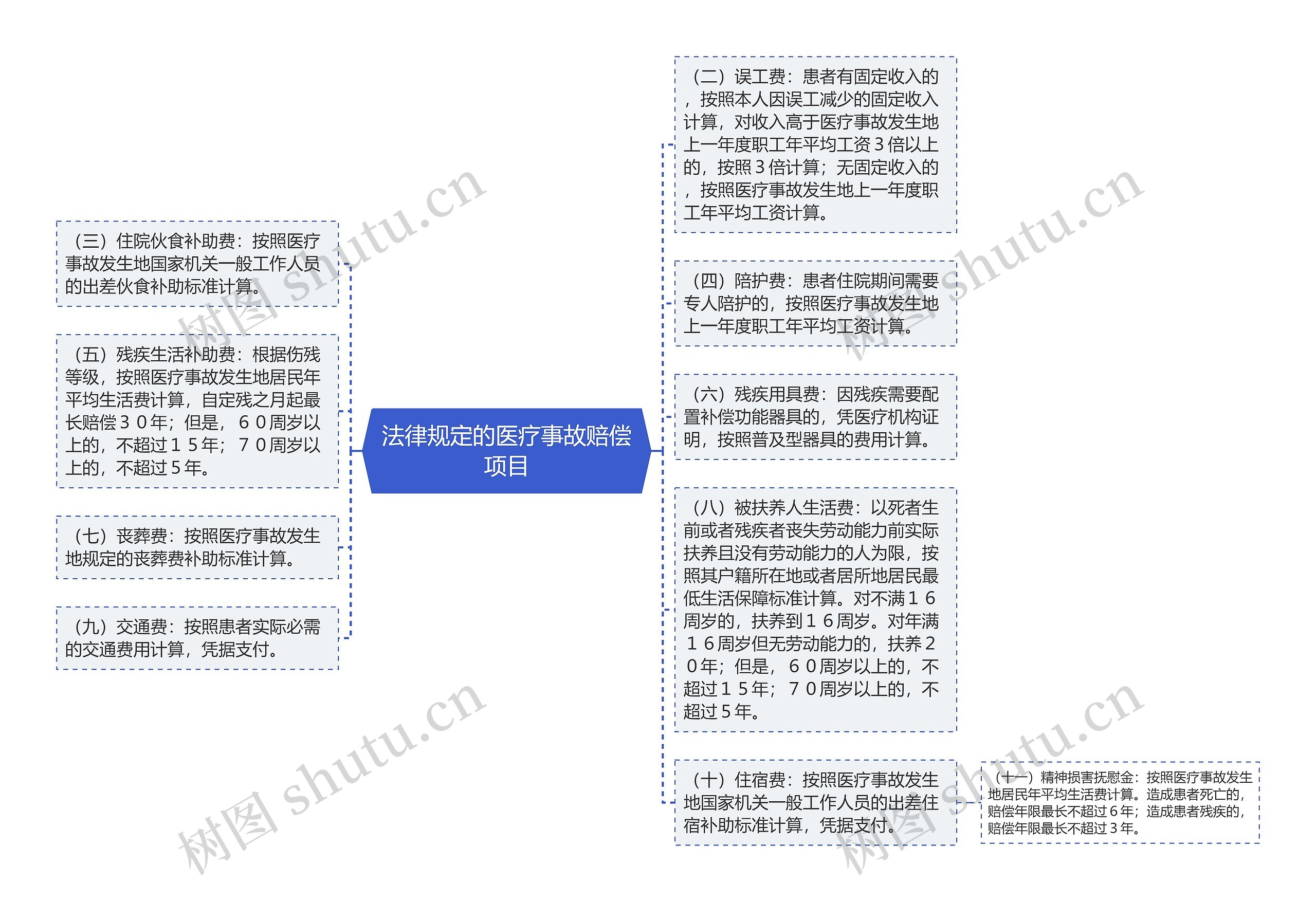 法律规定的医疗事故赔偿项目思维导图