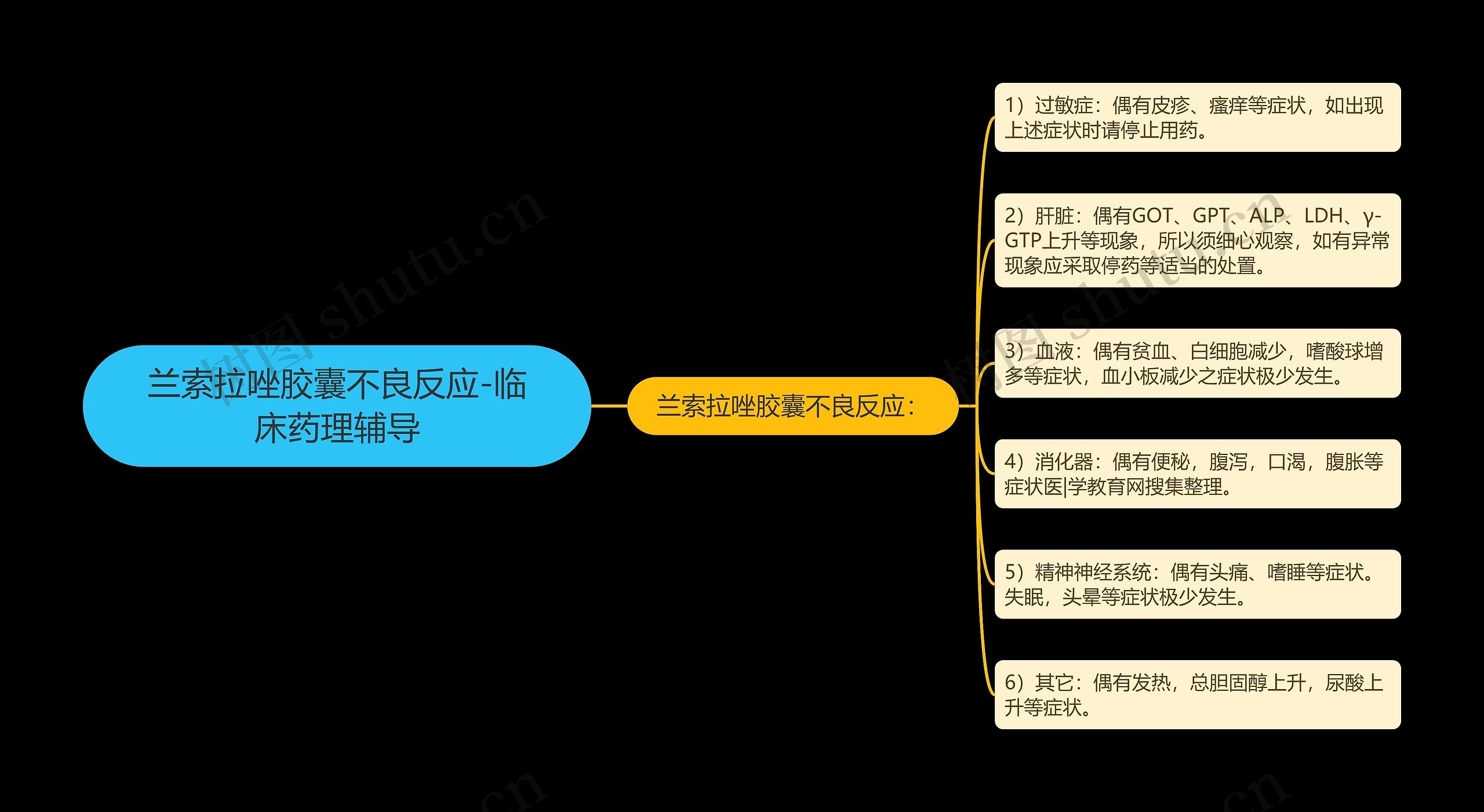 兰索拉唑胶囊不良反应-临床药理辅导思维导图