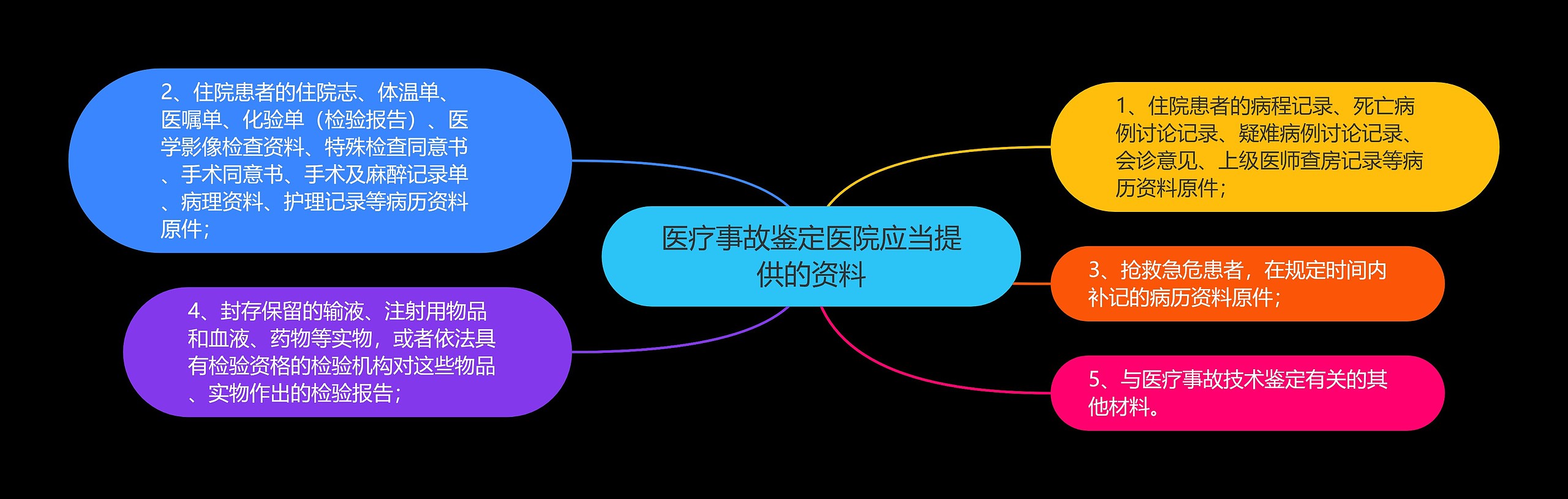 医疗事故鉴定医院应当提供的资料