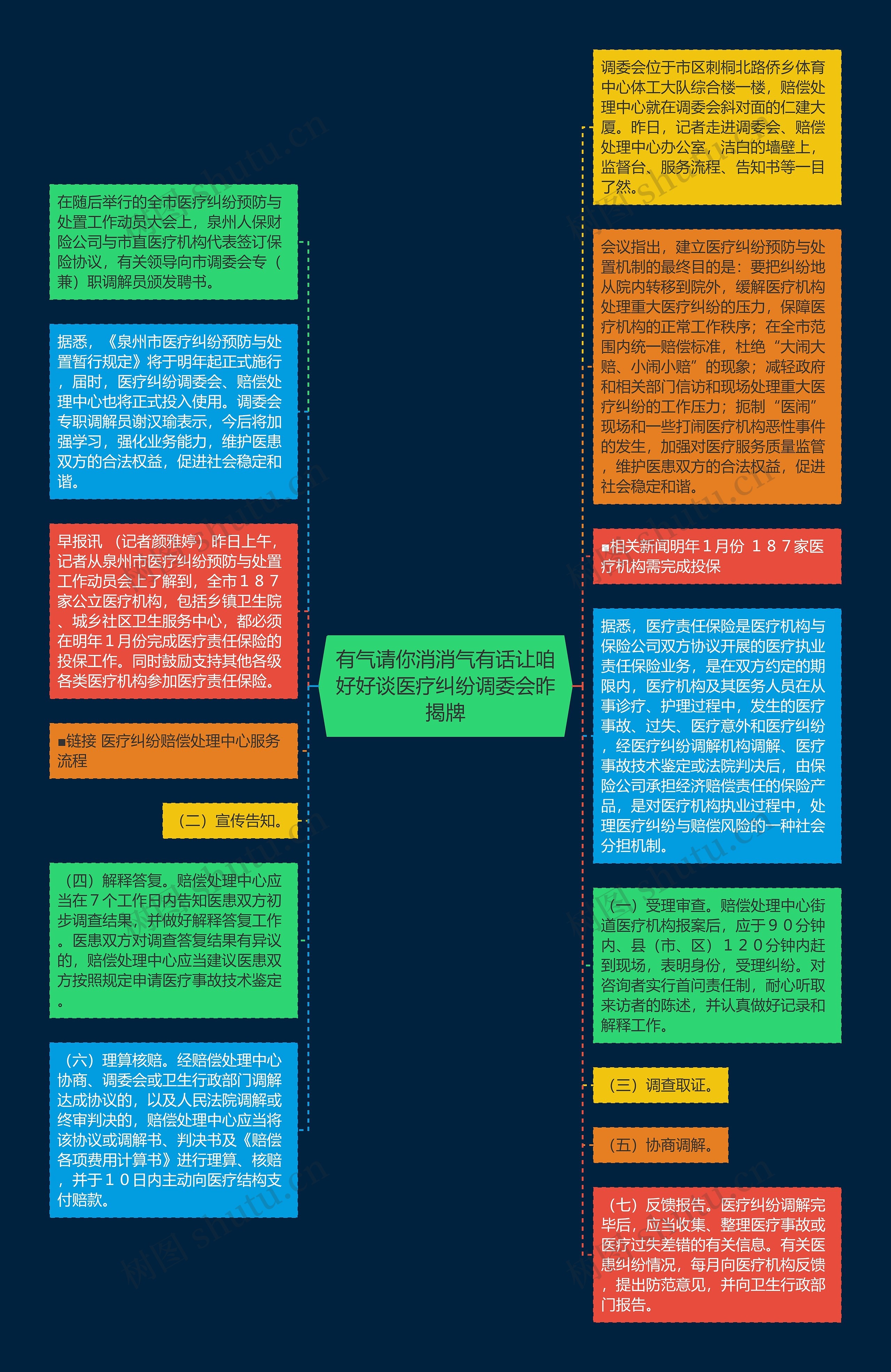 有气请你消消气有话让咱好好谈医疗纠纷调委会昨揭牌思维导图