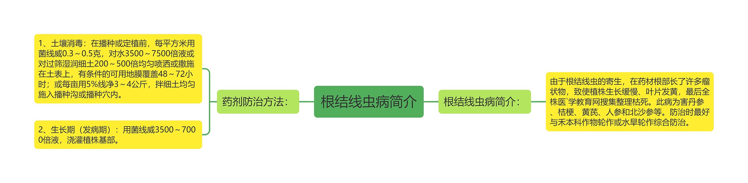 根结线虫病简介思维导图