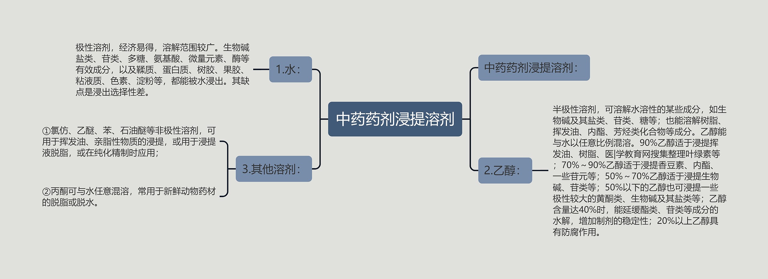 中药药剂浸提溶剂