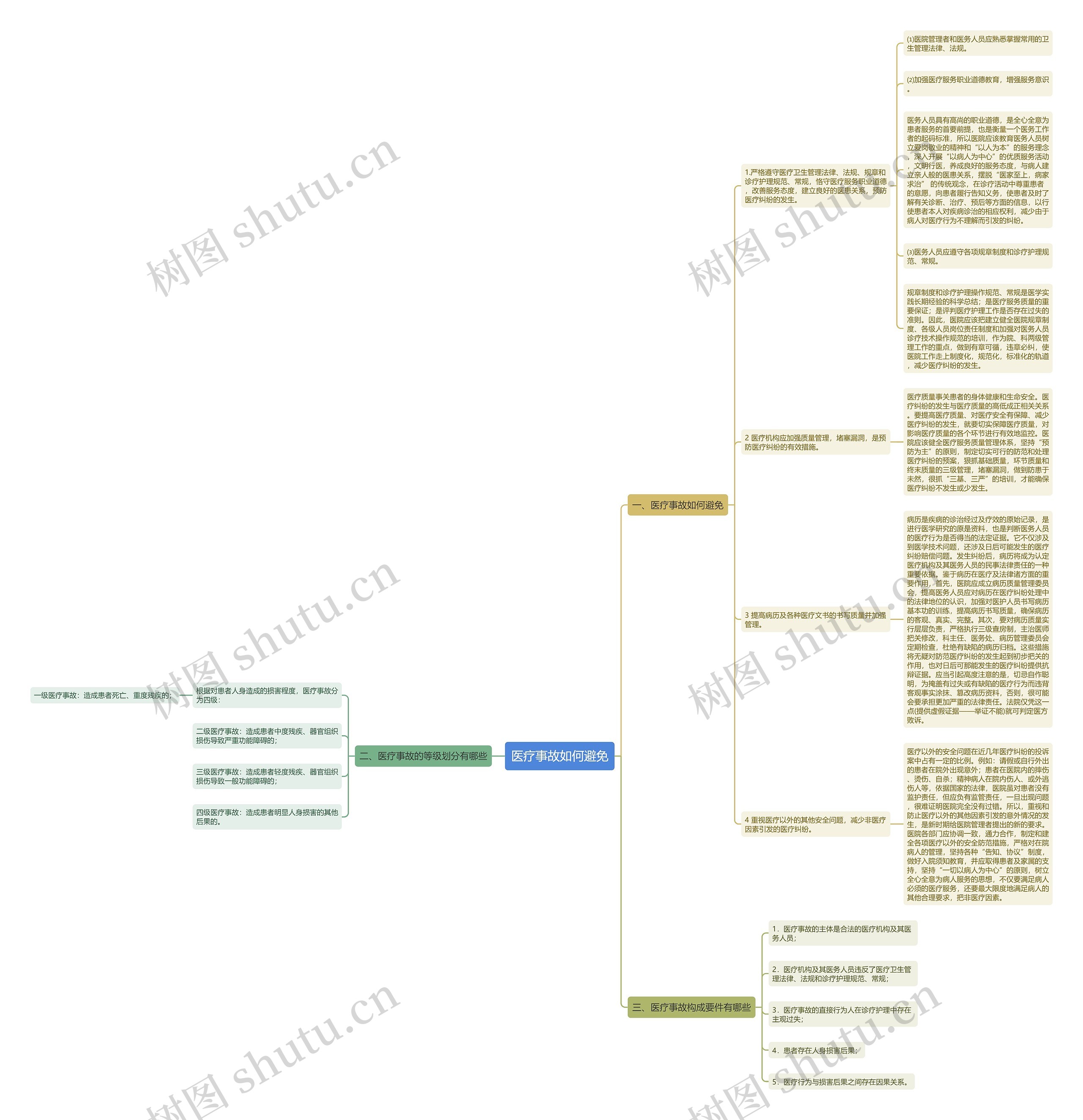 医疗事故如何避免思维导图