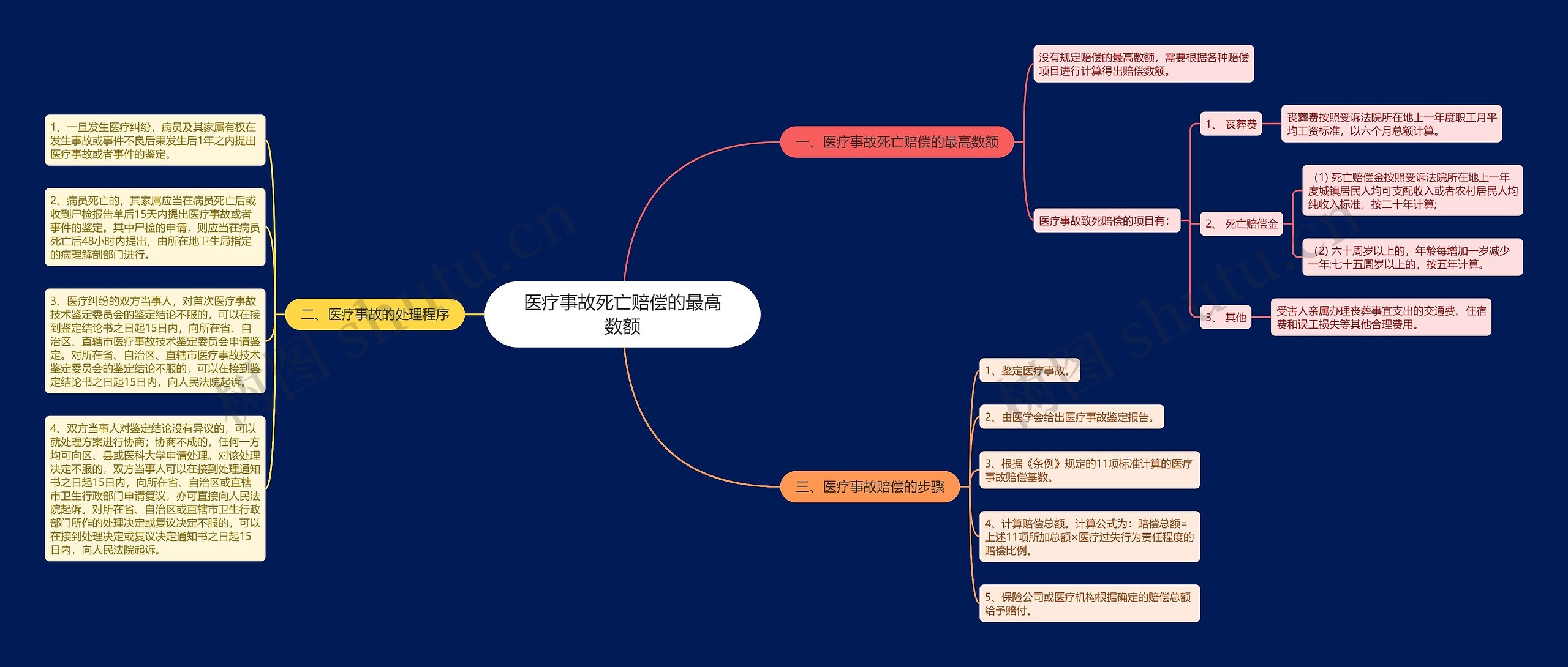 医疗事故死亡赔偿的最高数额思维导图