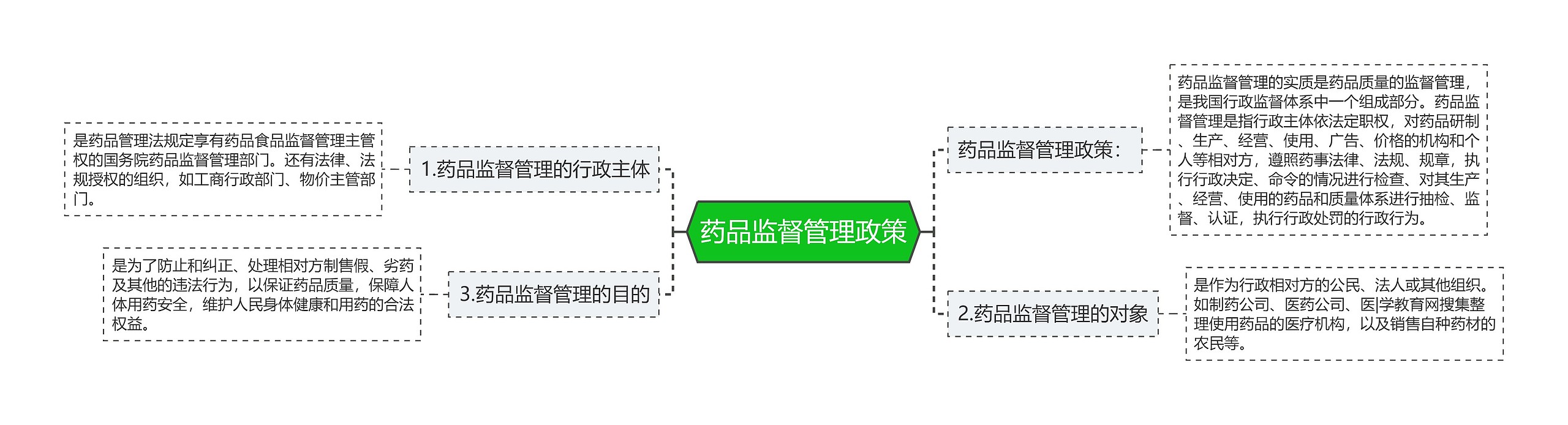 药品监督管理政策思维导图