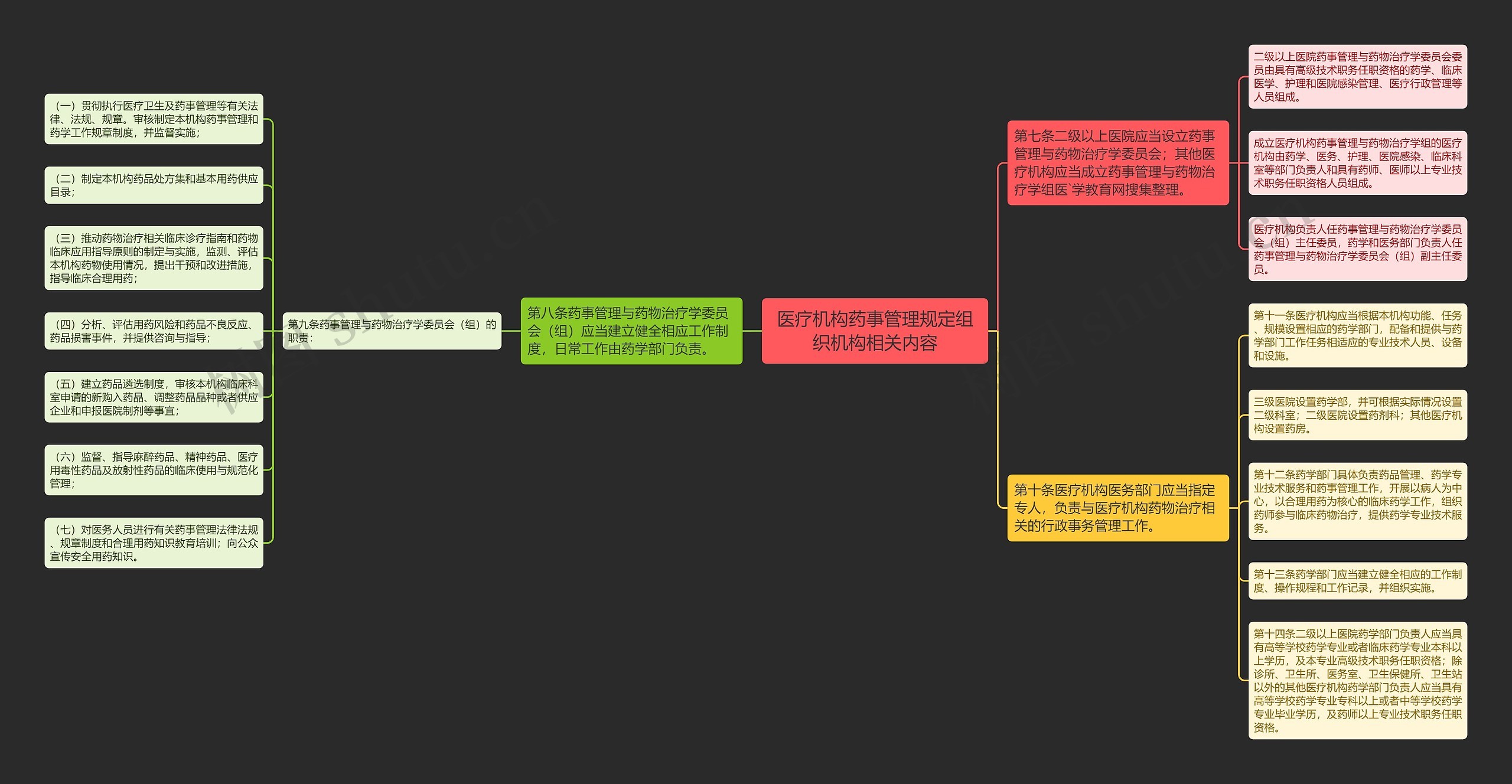 医疗机构药事管理规定组织机构相关内容思维导图