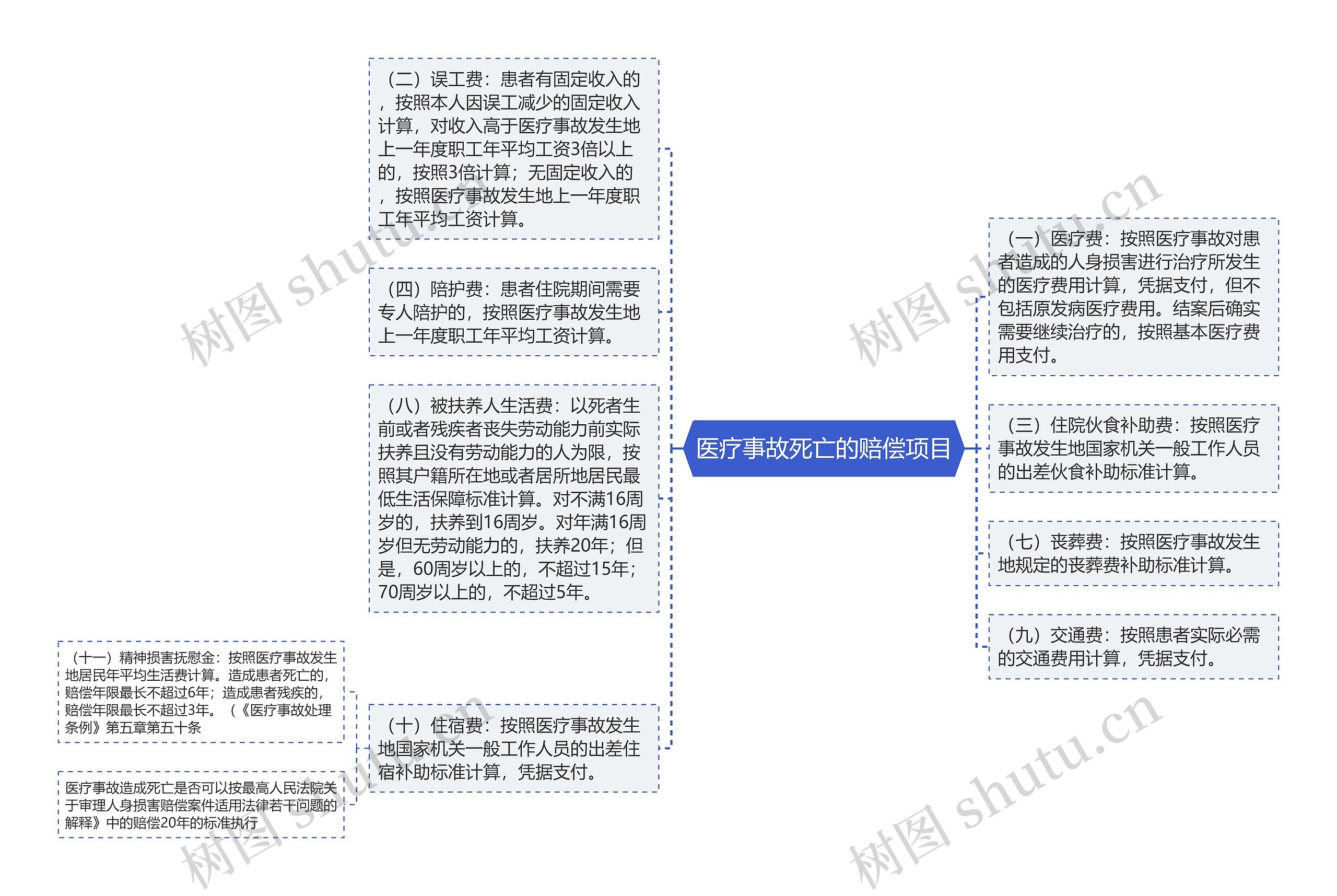 医疗事故死亡的赔偿项目思维导图