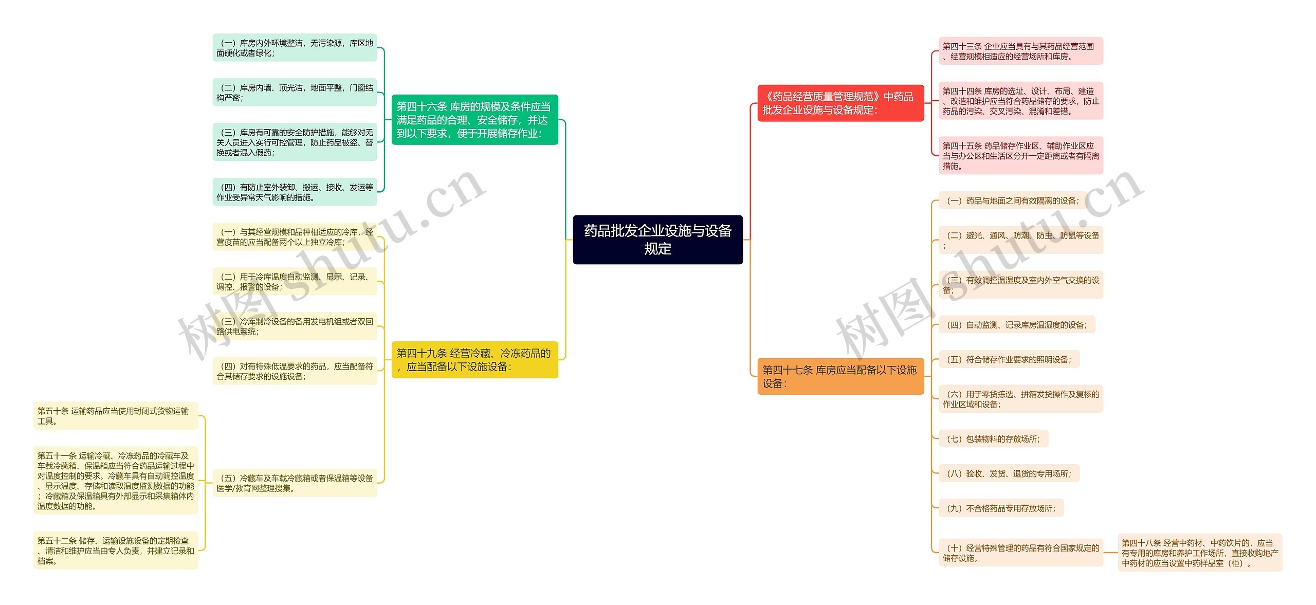 药品批发企业设施与设备规定