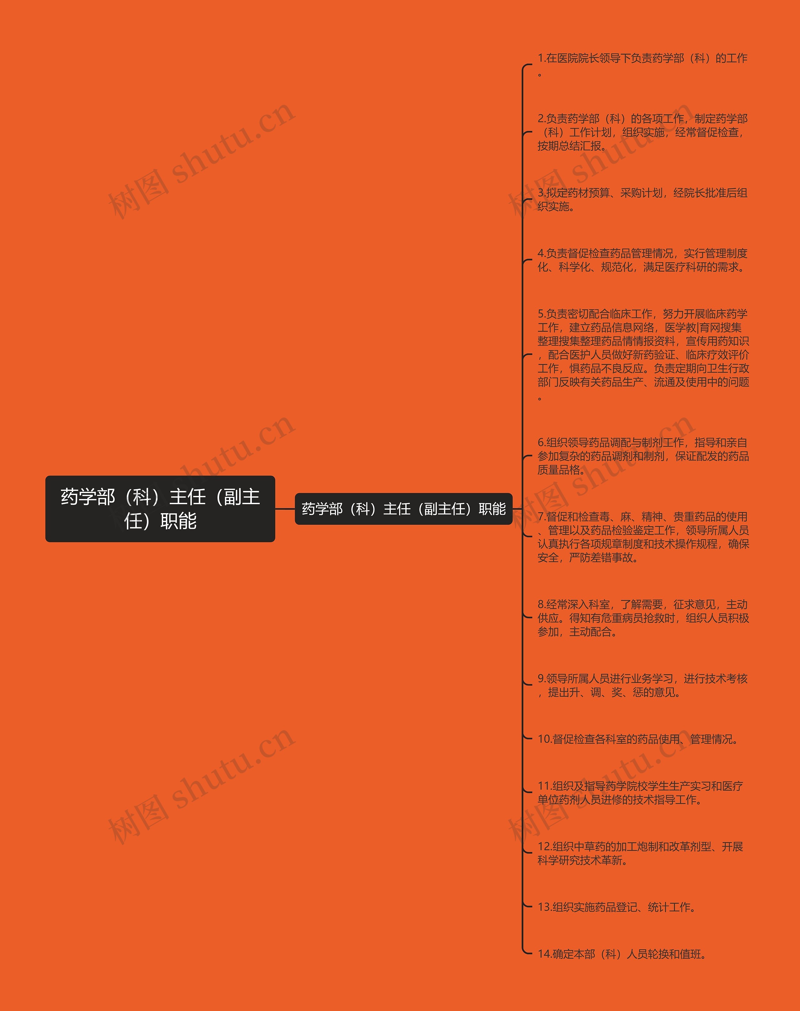 药学部（科）主任（副主任）职能思维导图