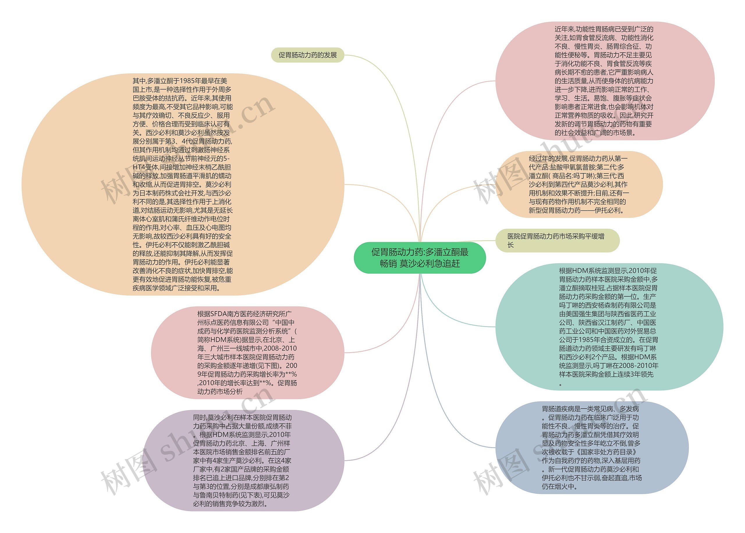 促胃肠动力药:多潘立酮最畅销 莫沙必利急追赶思维导图