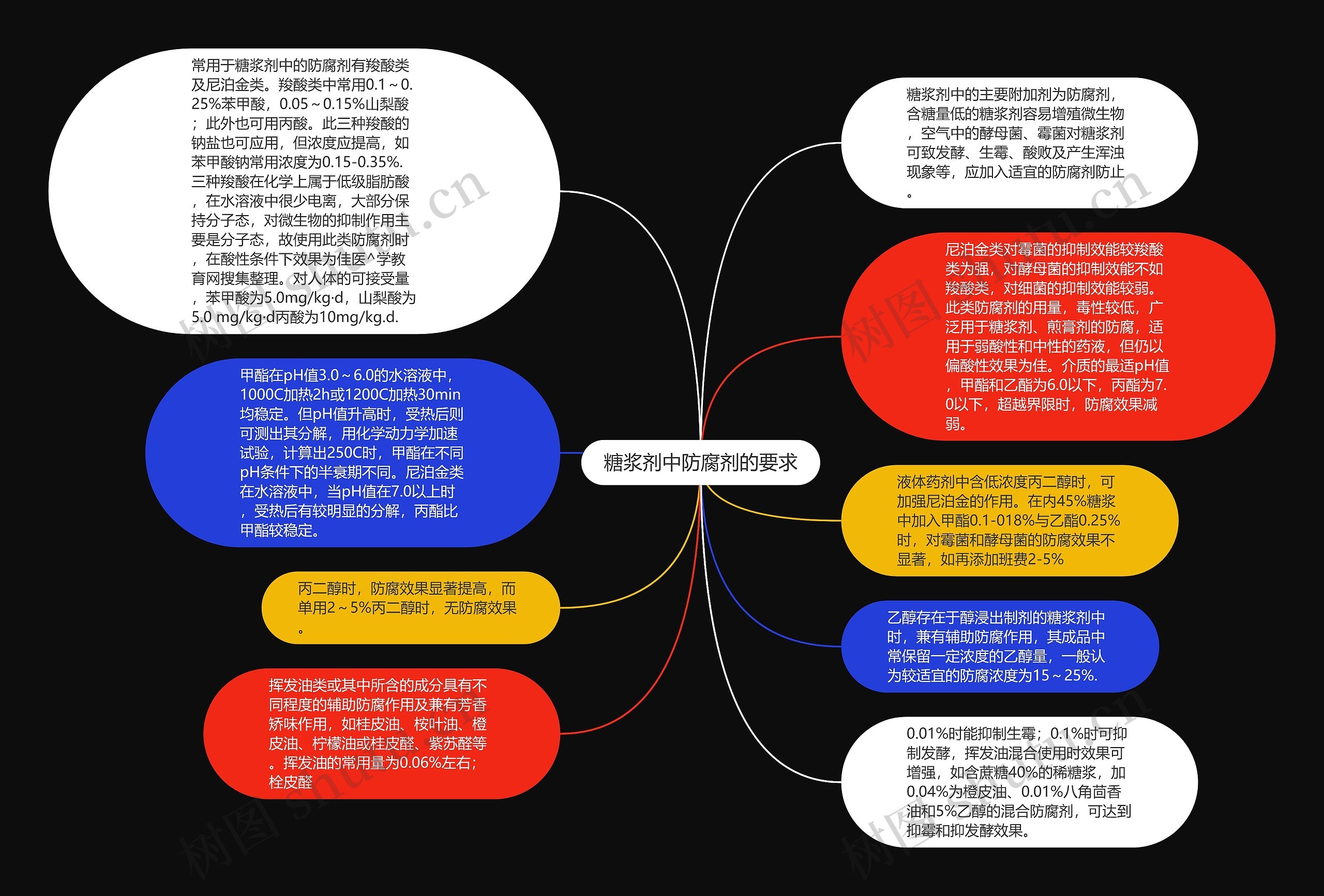 糖浆剂中防腐剂的要求