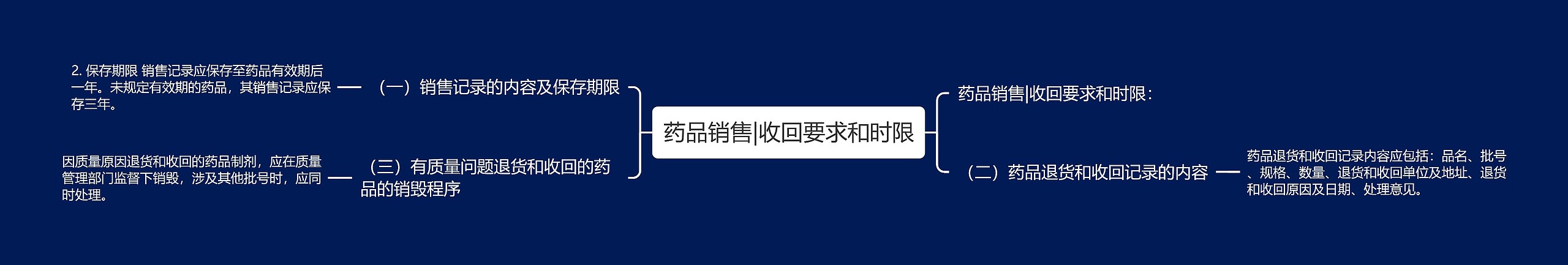 药品销售|收回要求和时限 药品销售|收回要求和时限