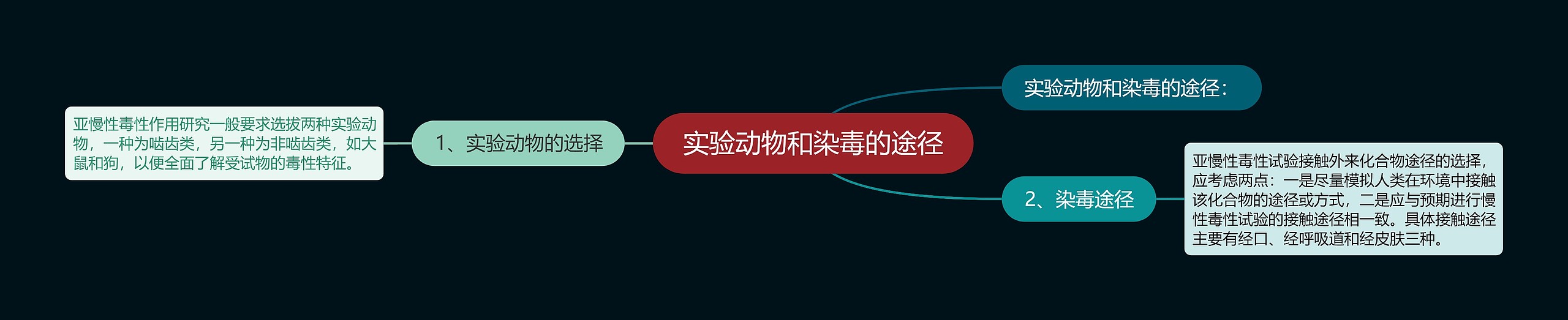 实验动物和染毒的途径 实验动物和染毒的途径