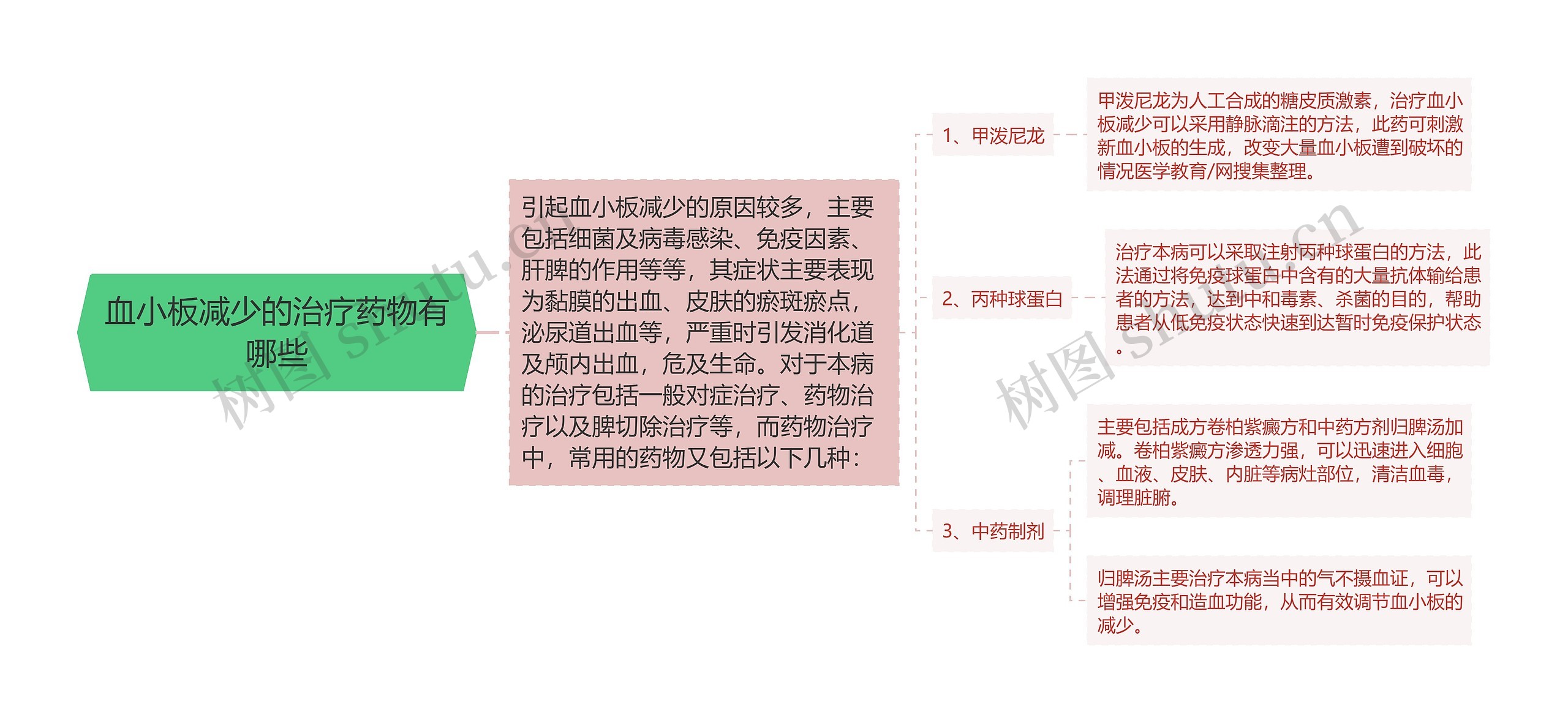 血小板减少的治疗药物有哪些思维导图