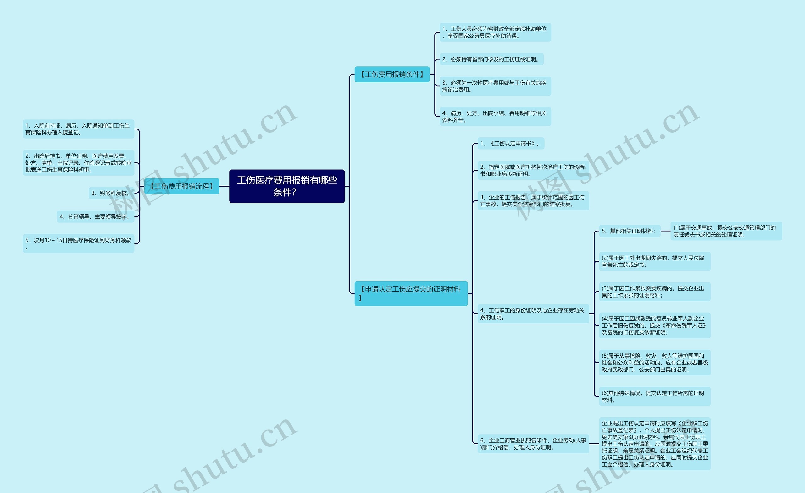 工伤医疗费用报销有哪些条件？思维导图