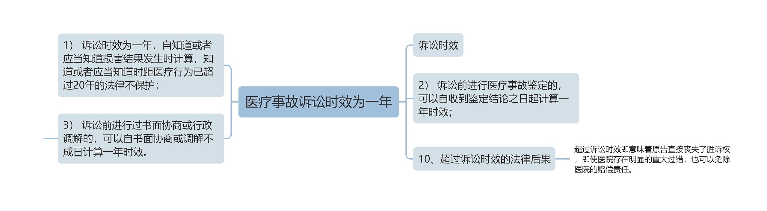 医疗事故诉讼时效为一年思维导图