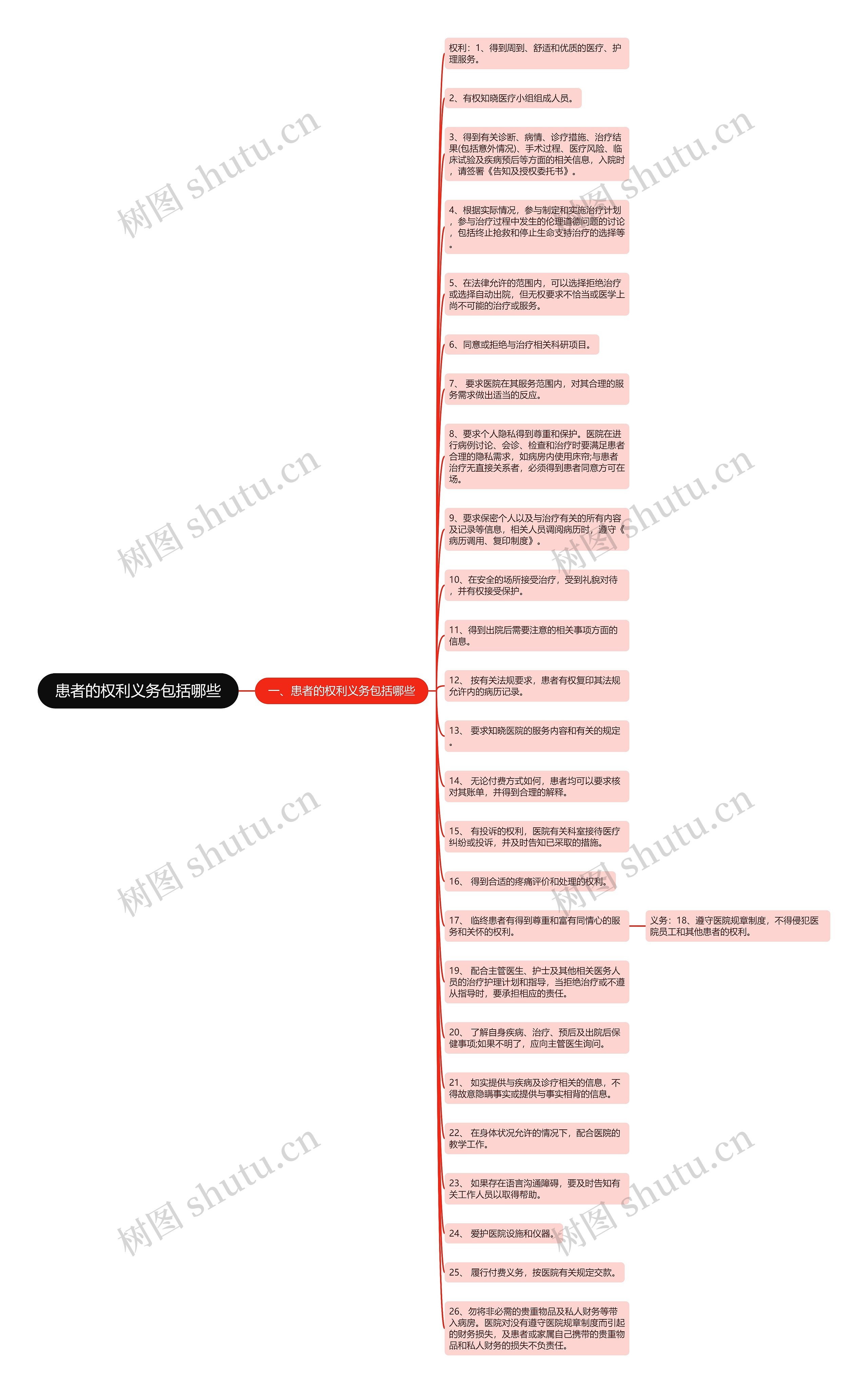 患者的权利义务包括哪些思维导图
