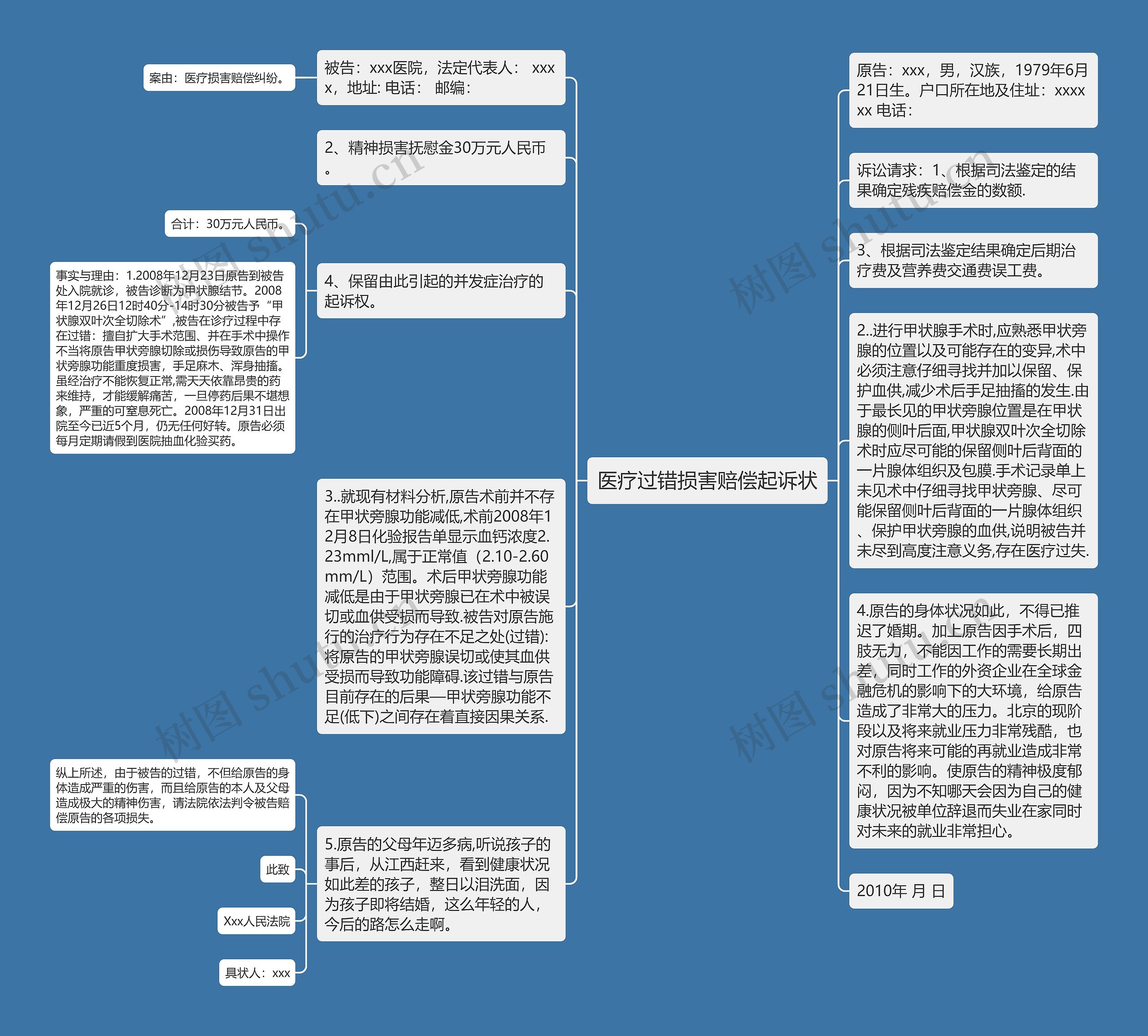 医疗过错损害赔偿起诉状思维导图