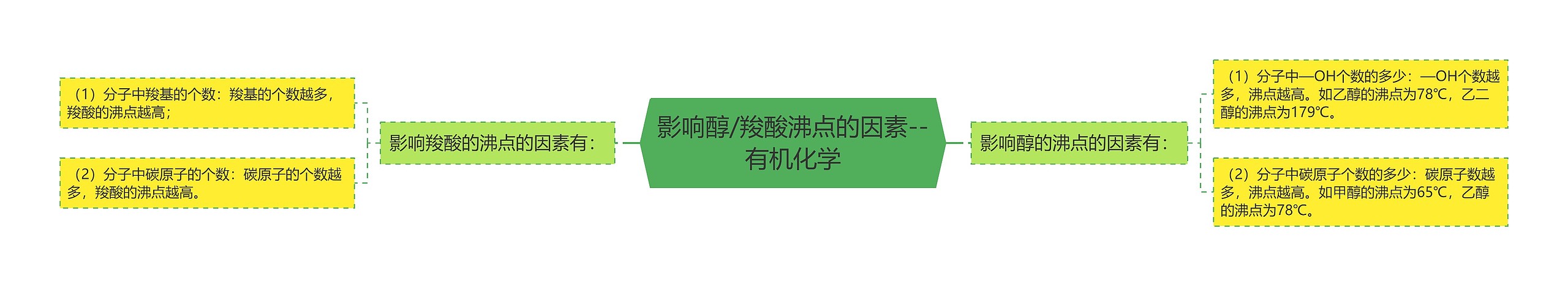 影响醇/羧酸沸点的因素--有机化学 影响醇/羧酸沸点的因素--有机化学