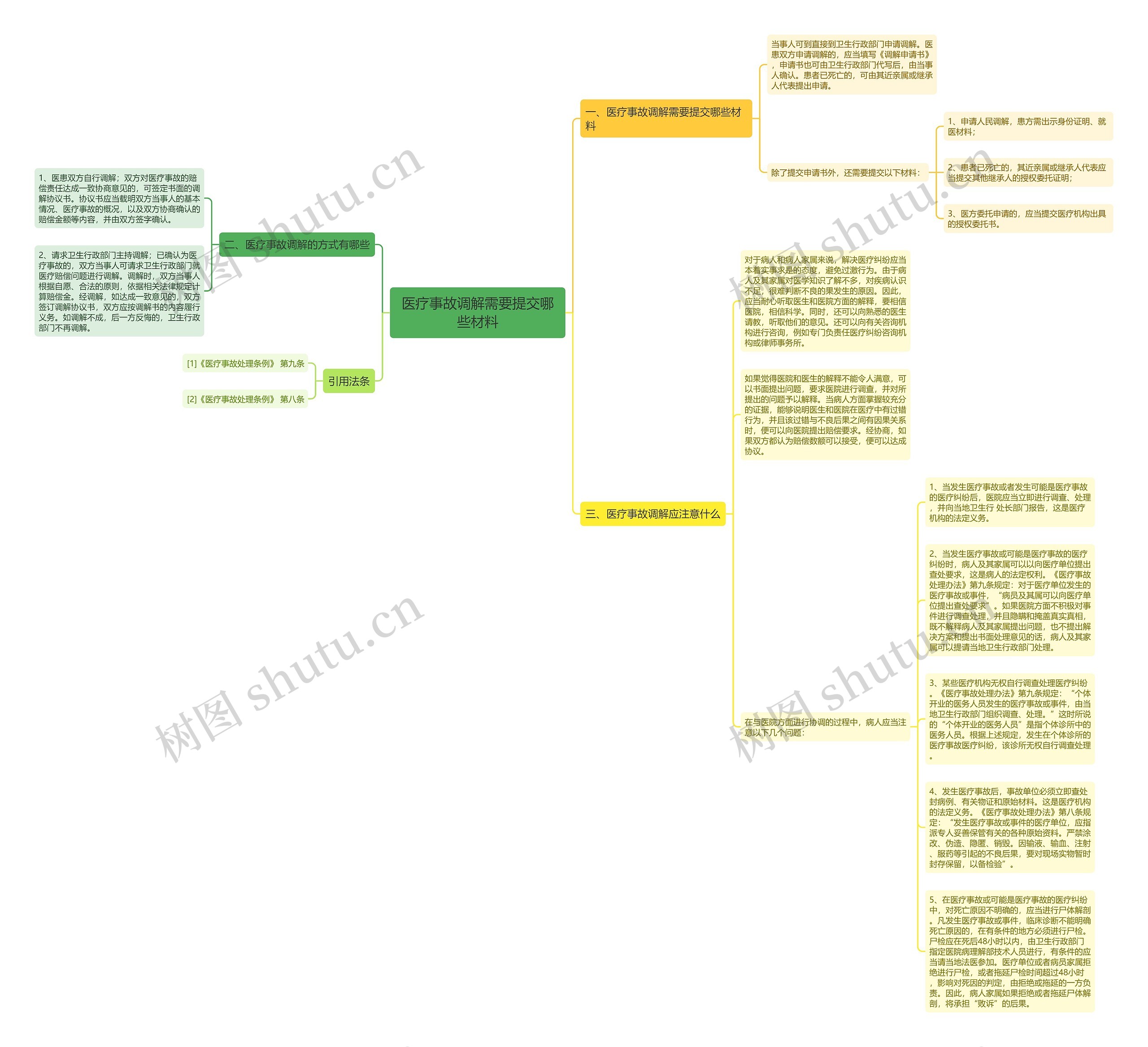 医疗事故调解需要提交哪些材料思维导图
