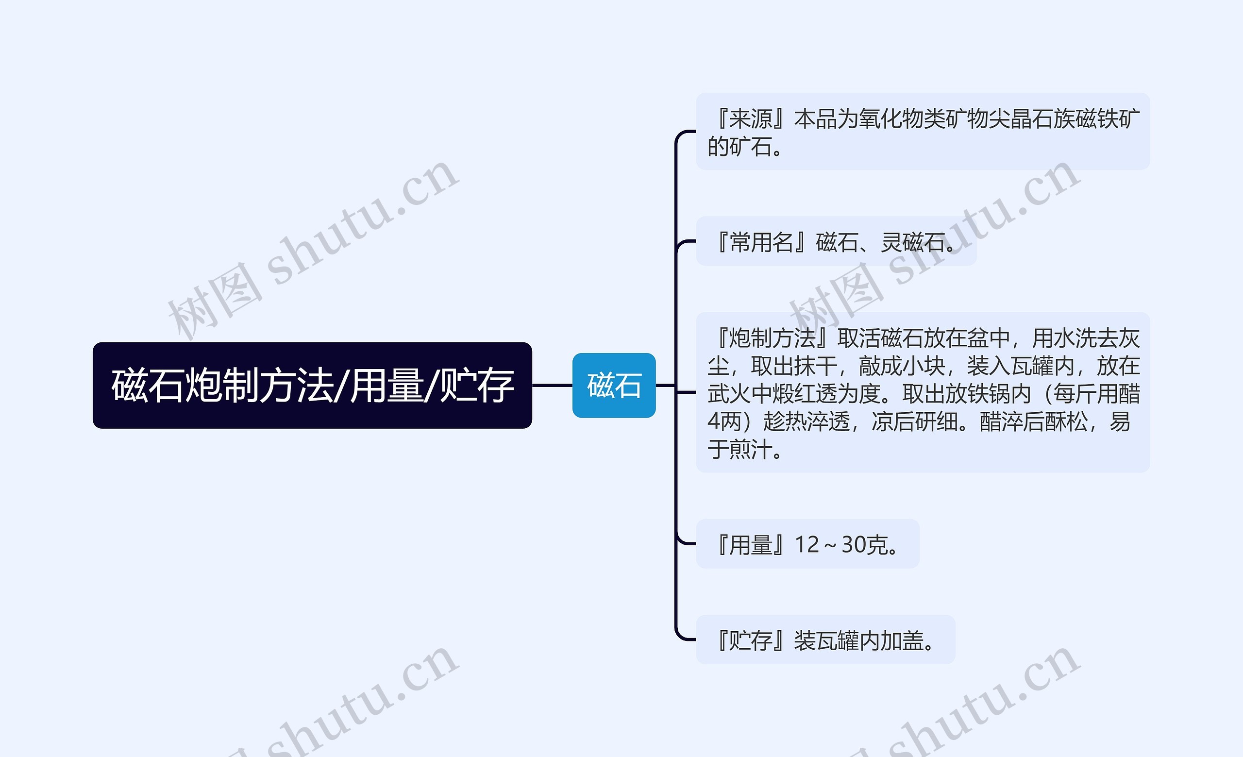 磁石炮制方法/用量/贮存思维导图