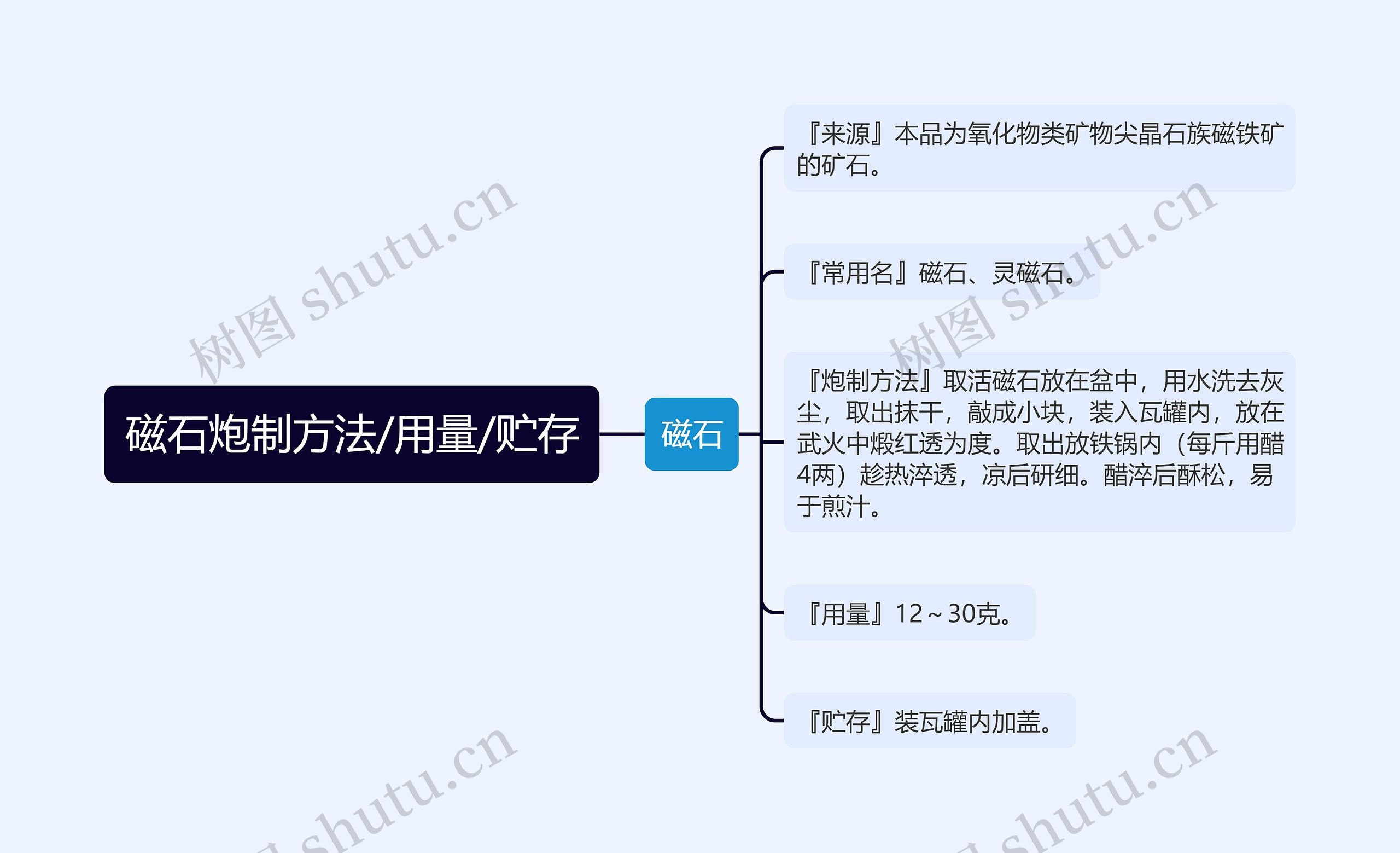 磁石炮制方法/用量/贮存 磁石炮制方法/用量/贮存