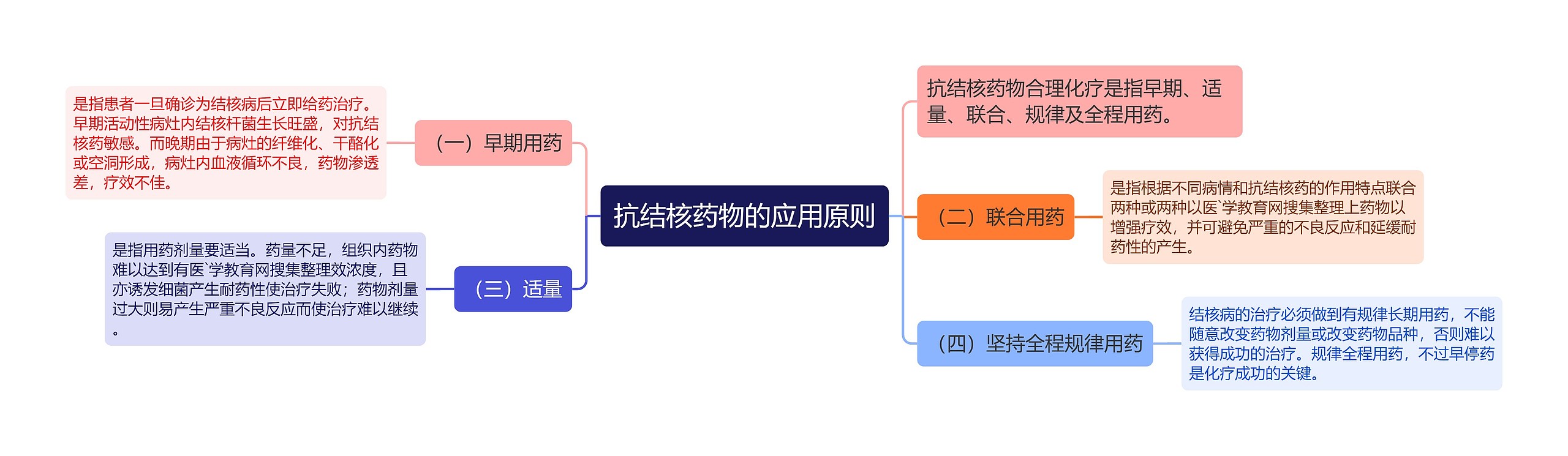 抗结核药物的应用原则思维导图