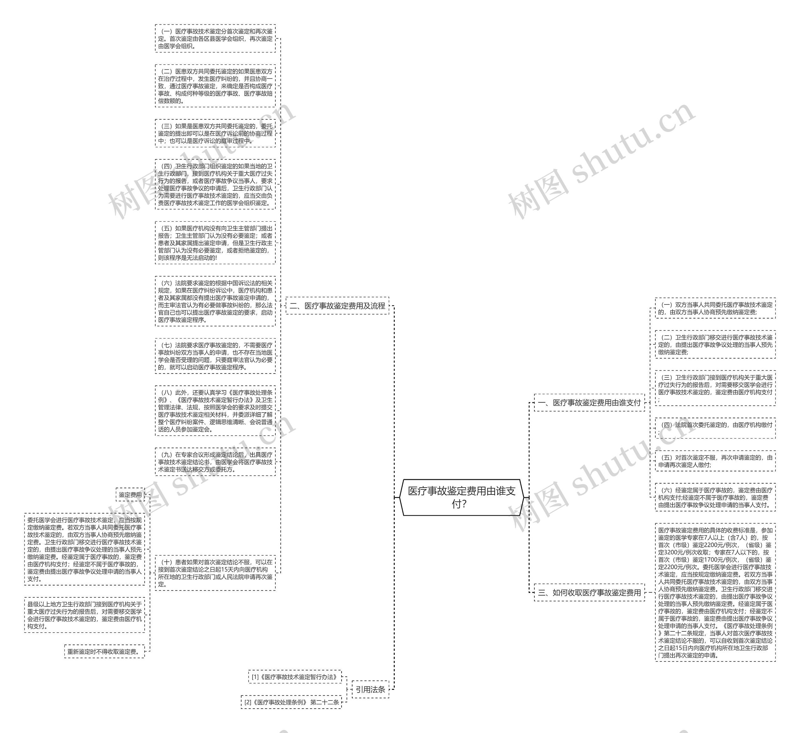 医疗事故鉴定费用由谁支付？思维导图