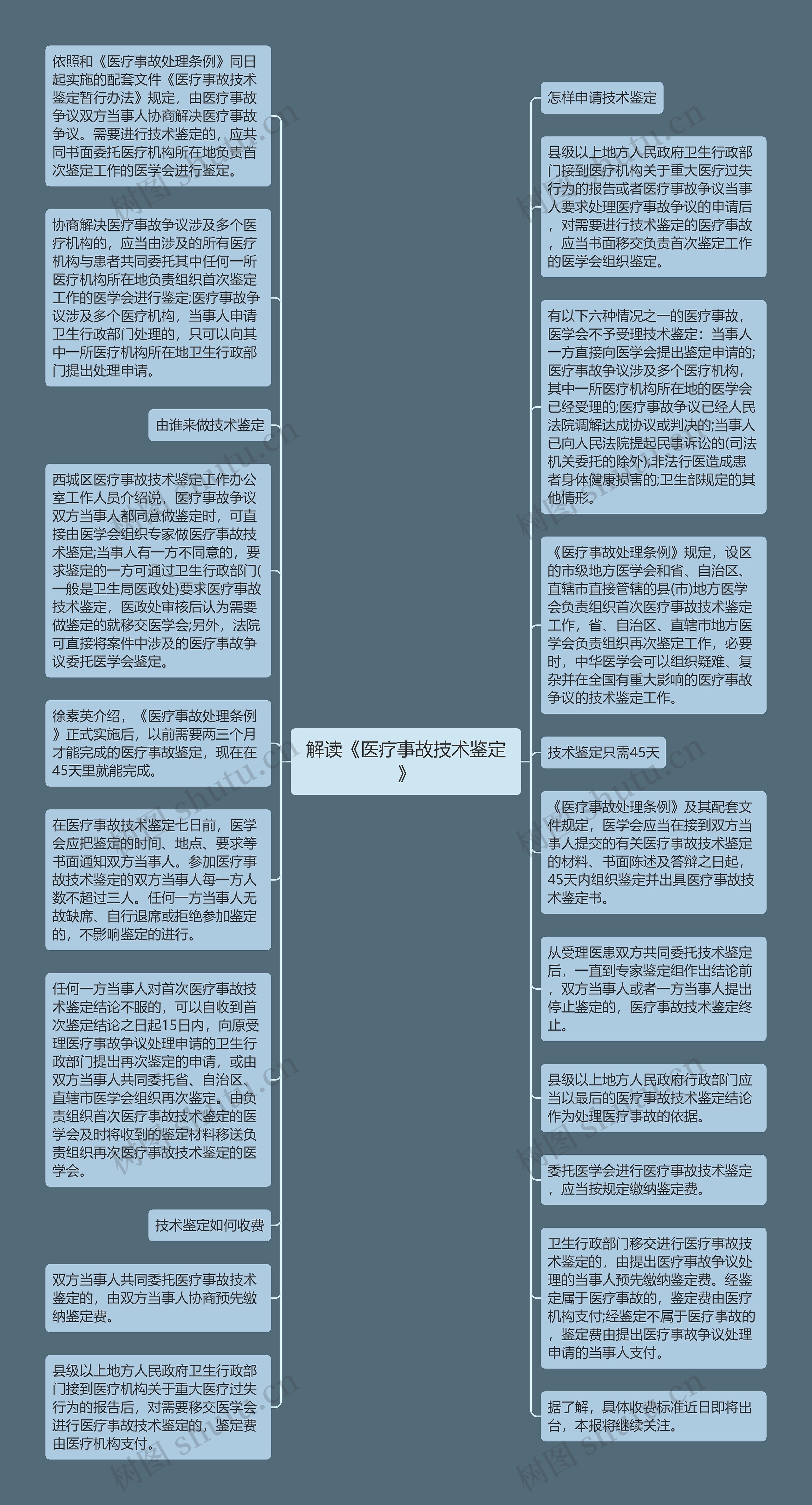 解读《医疗事故技术鉴定》思维导图