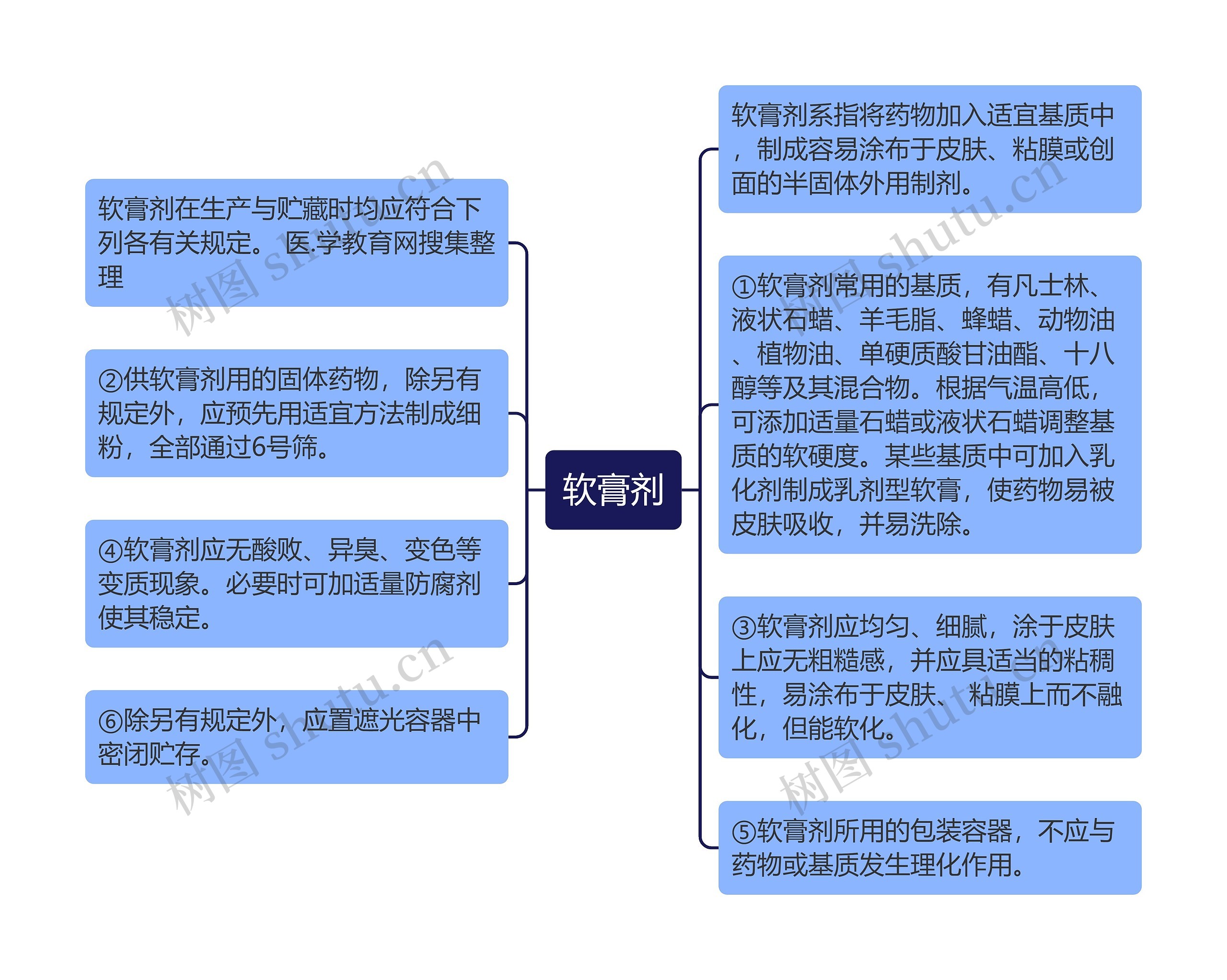 软膏剂思维导图