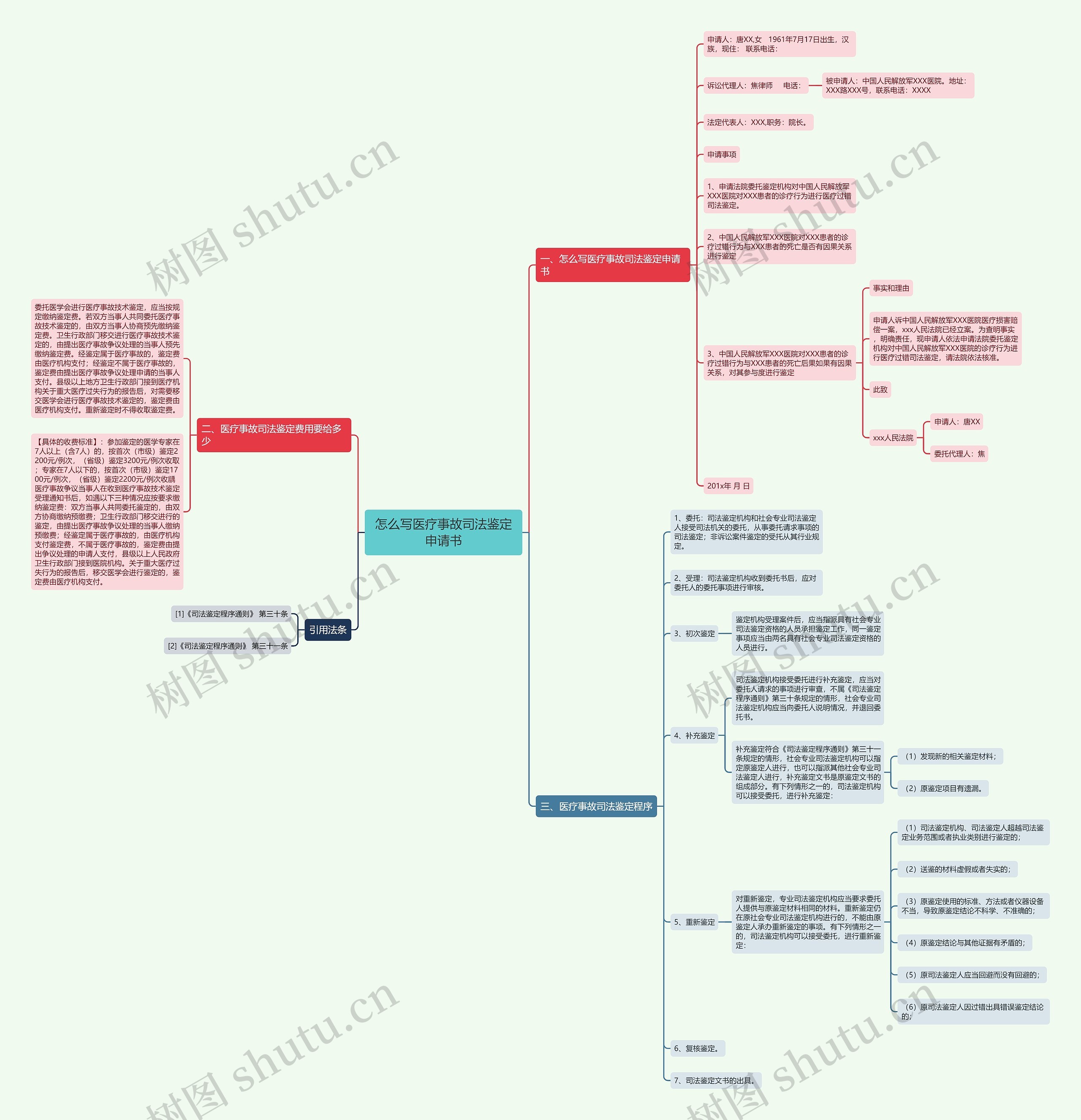怎么写医疗事故司法鉴定申请书思维导图