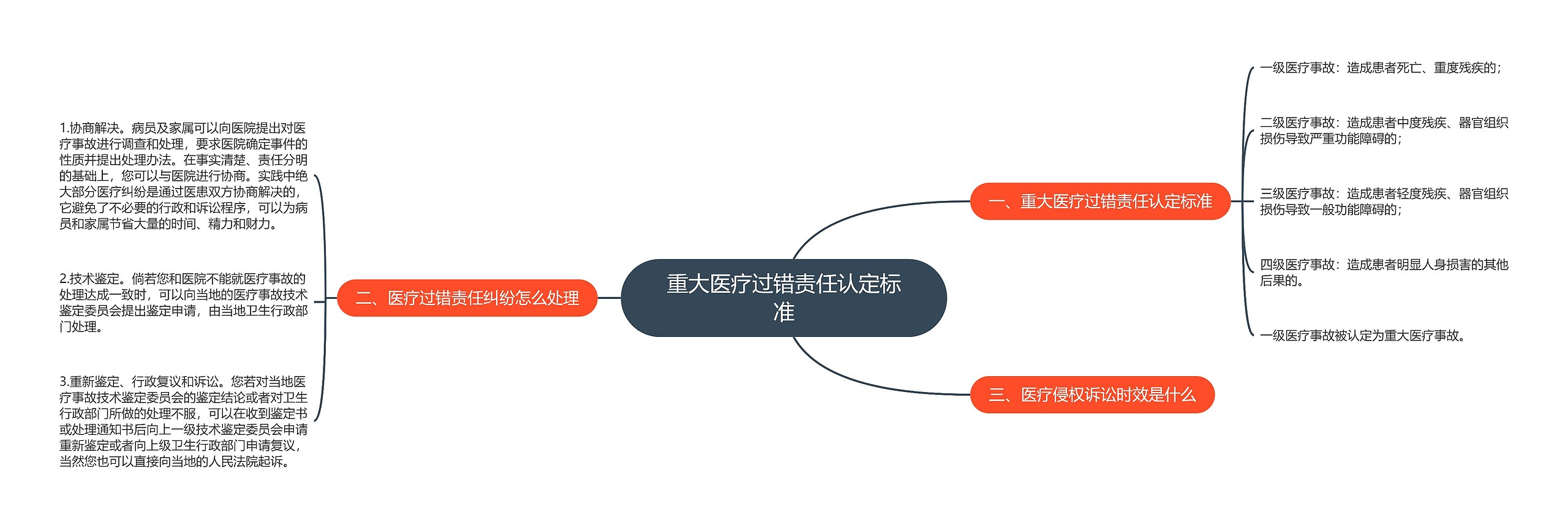 重大医疗过错责任认定标准思维导图