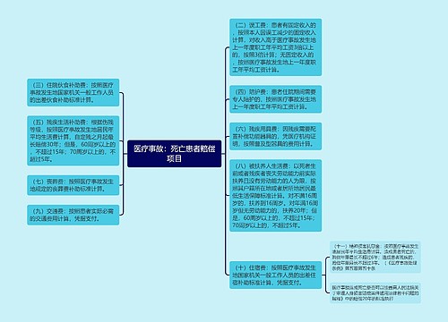 医疗事故：死亡患者赔偿项目