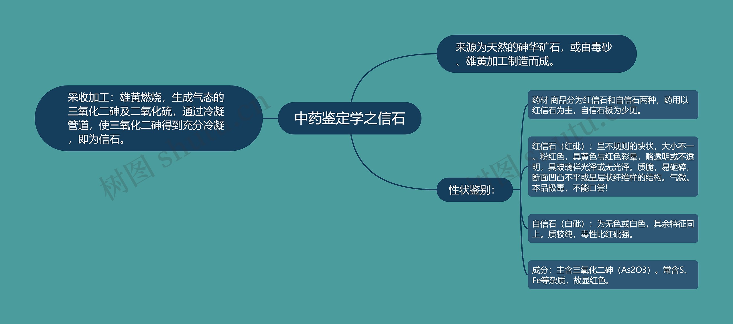 中药鉴定学之信石思维导图