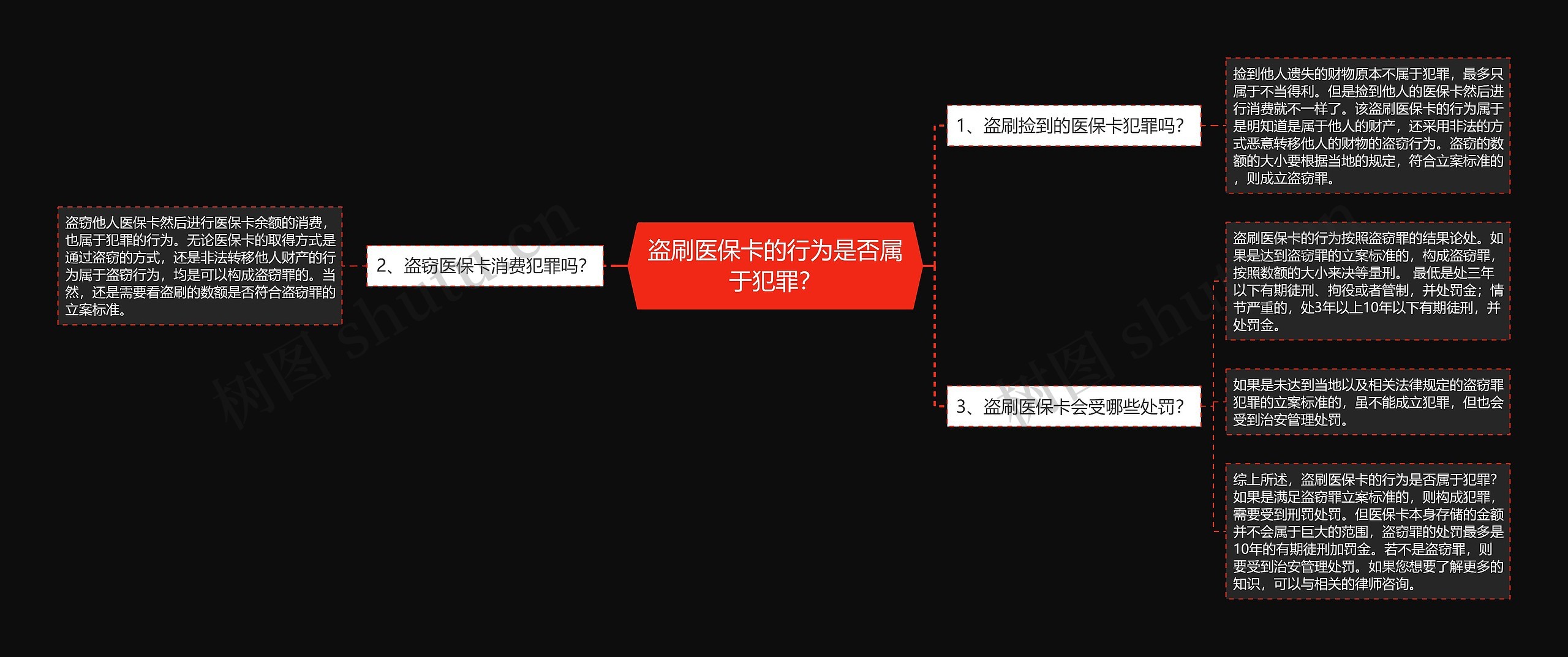 盗刷医保卡的行为是否属于犯罪？思维导图