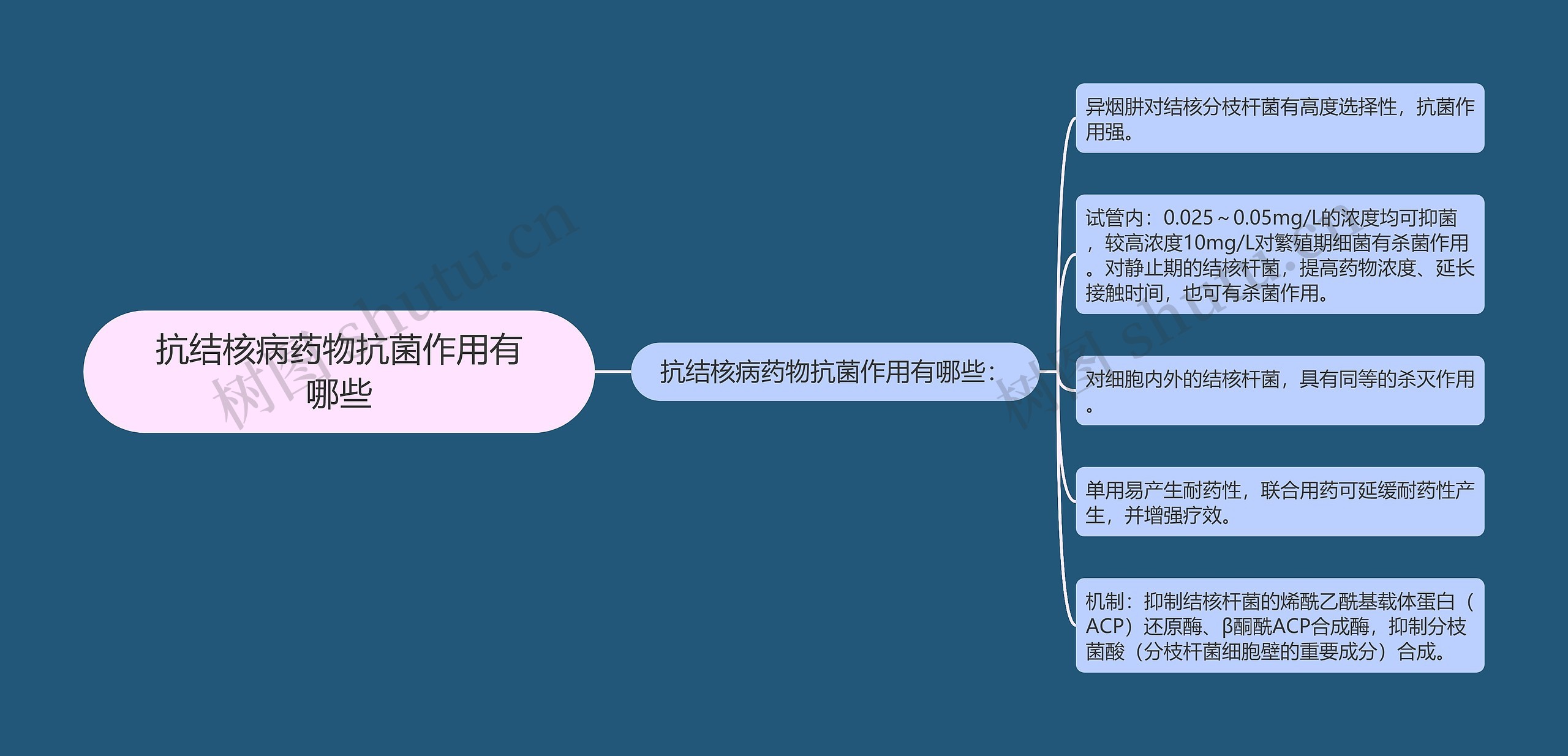 抗结核病药物抗菌作用有哪些思维导图