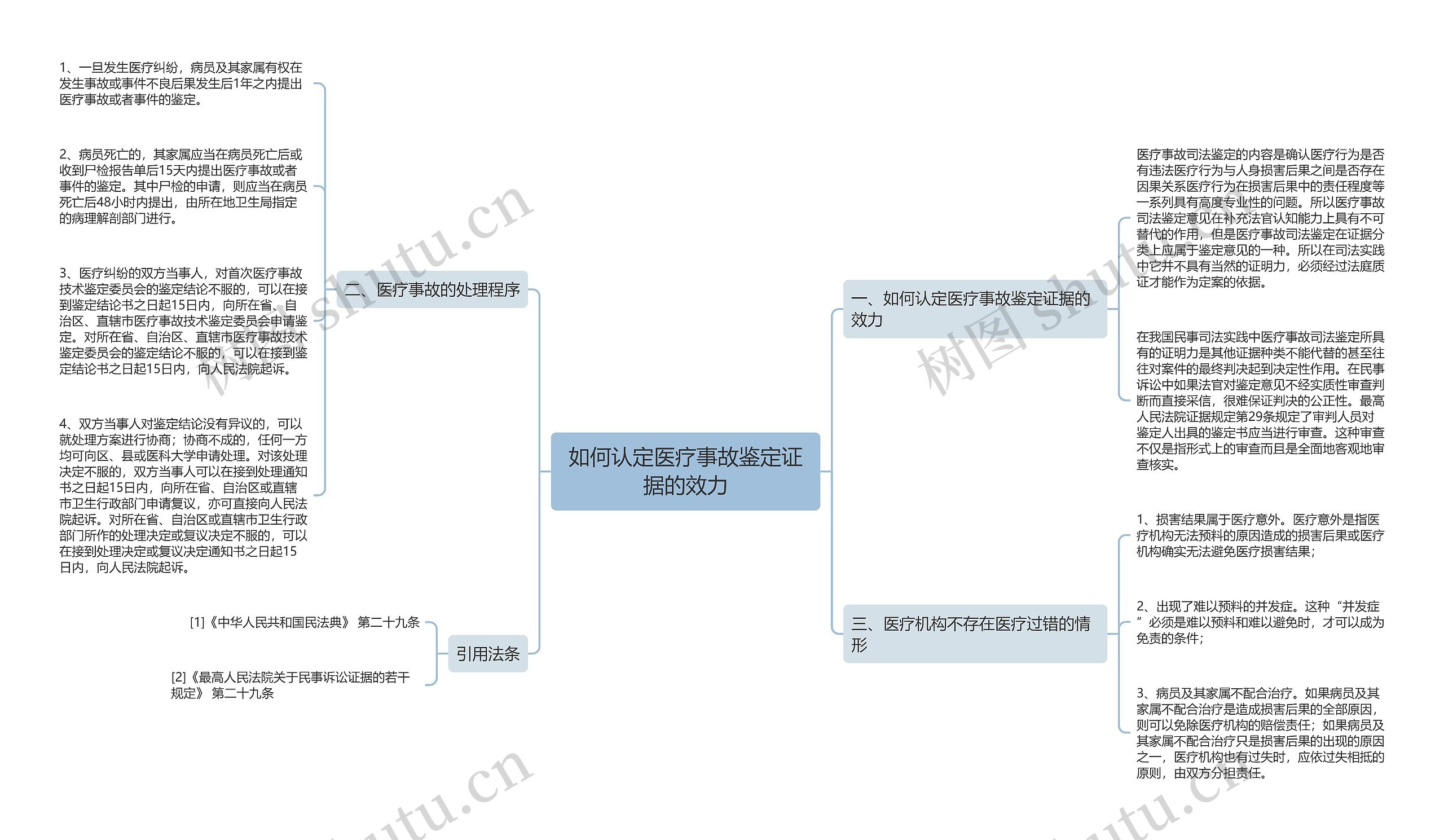 如何认定医疗事故鉴定证据的效力思维导图