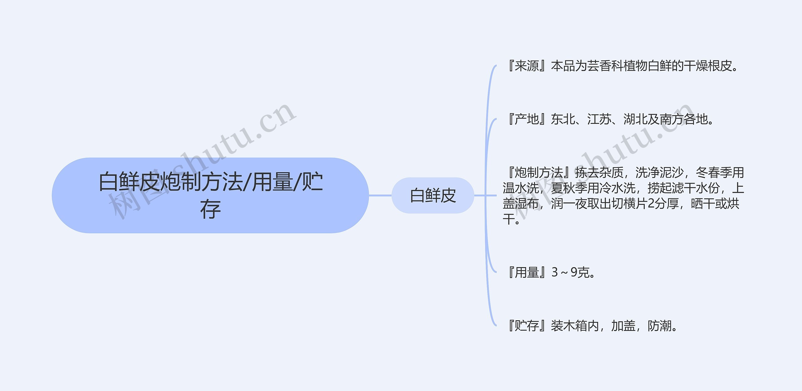 白鲜皮炮制方法/用量/贮存