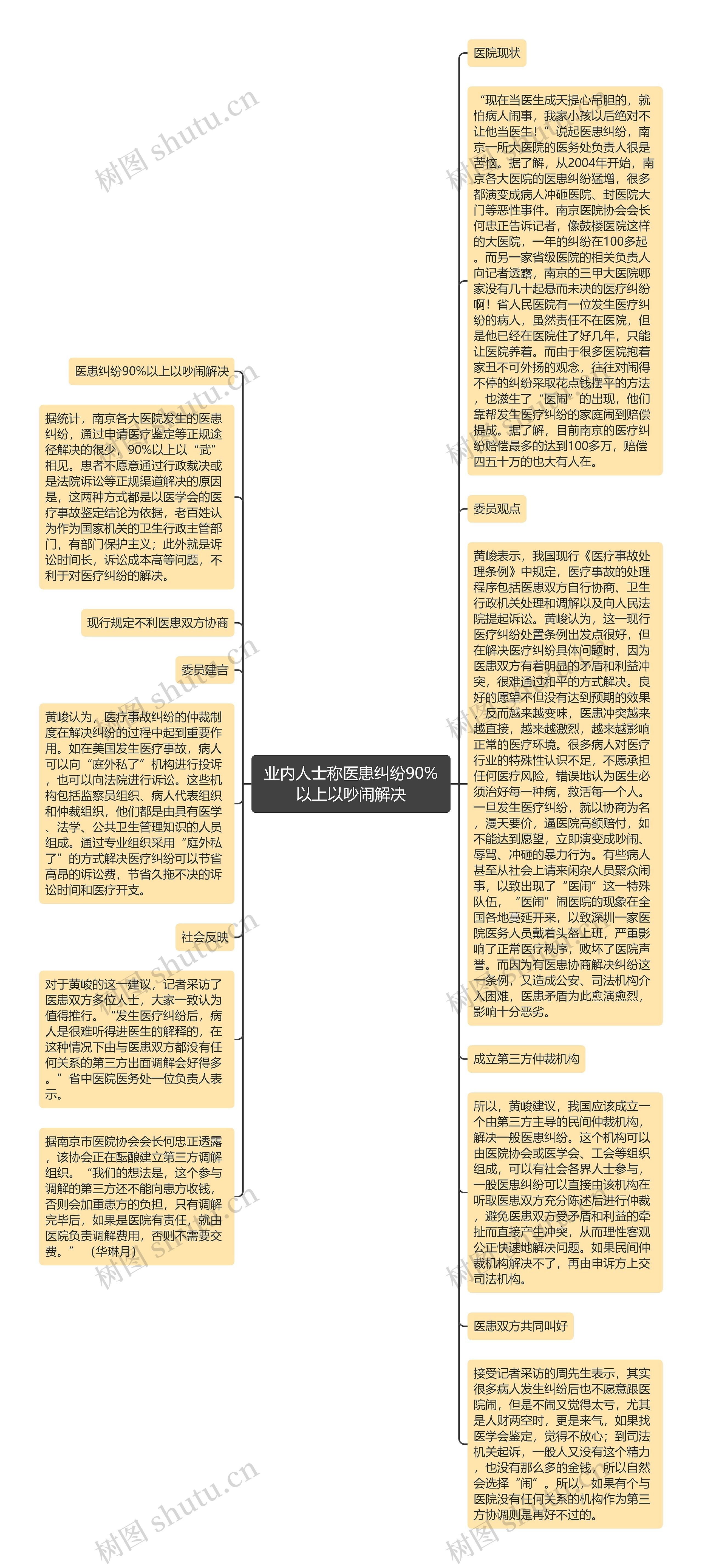 业内人士称医患纠纷90%以上以吵闹解决思维导图