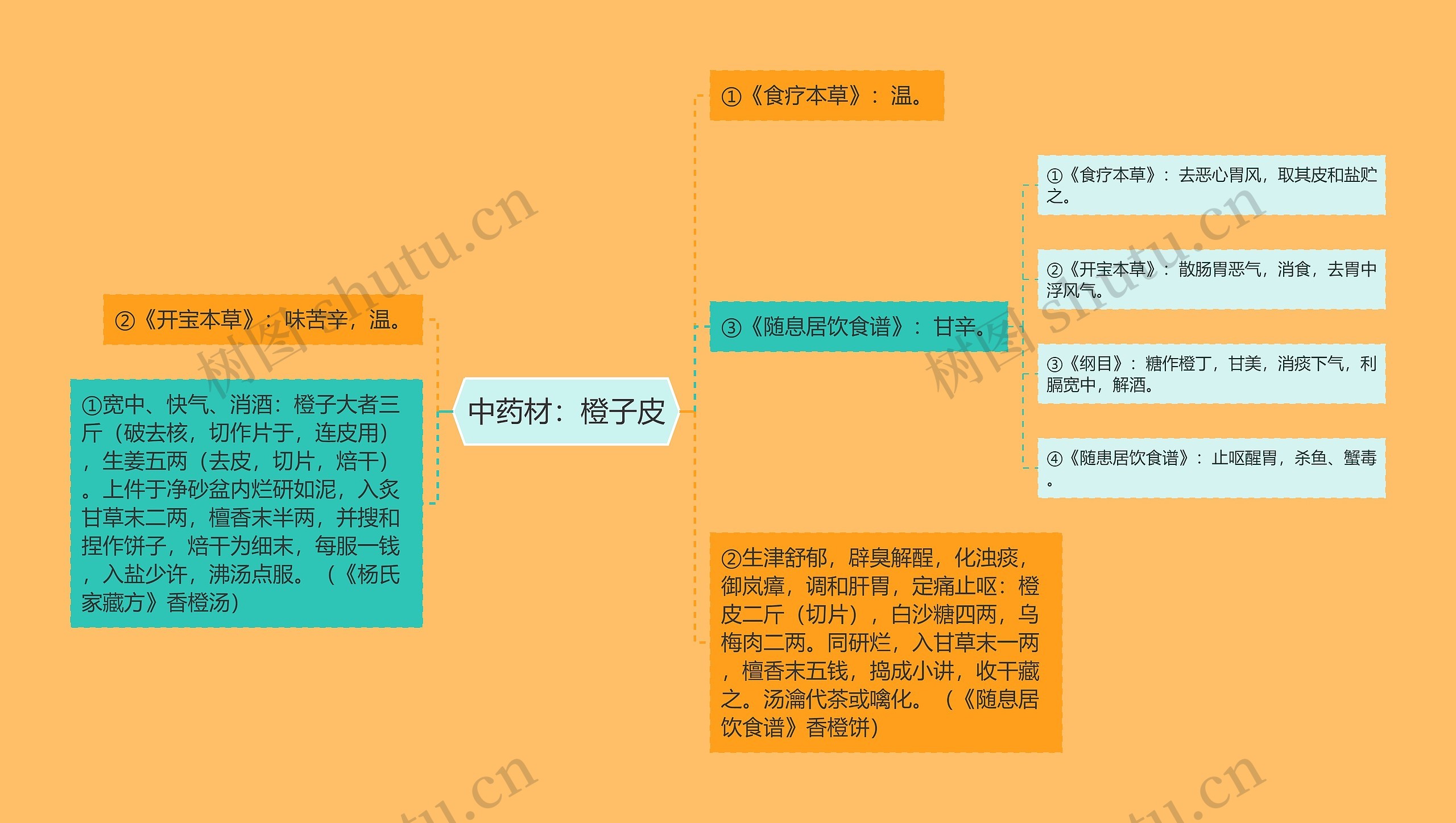 中药材：橙子皮思维导图