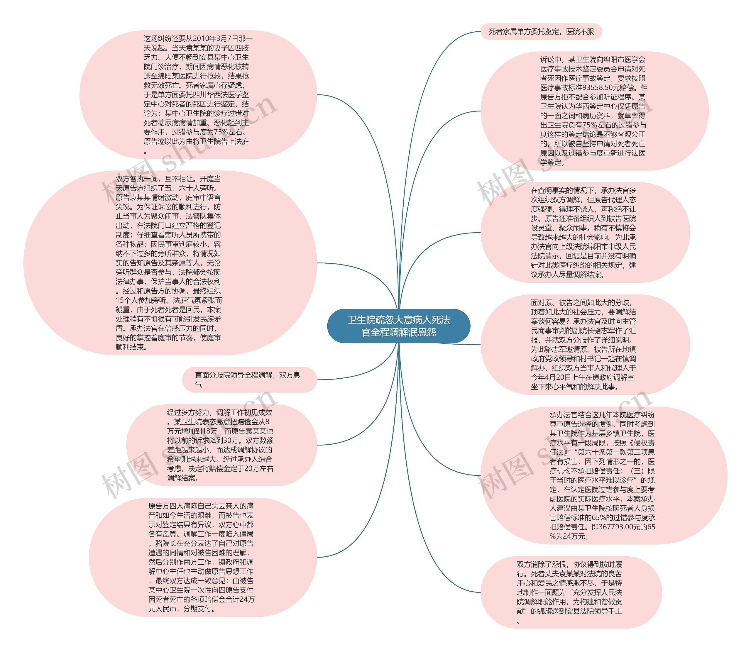 卫生院疏忽大意病人死法官全程调解泯恩怨思维导图