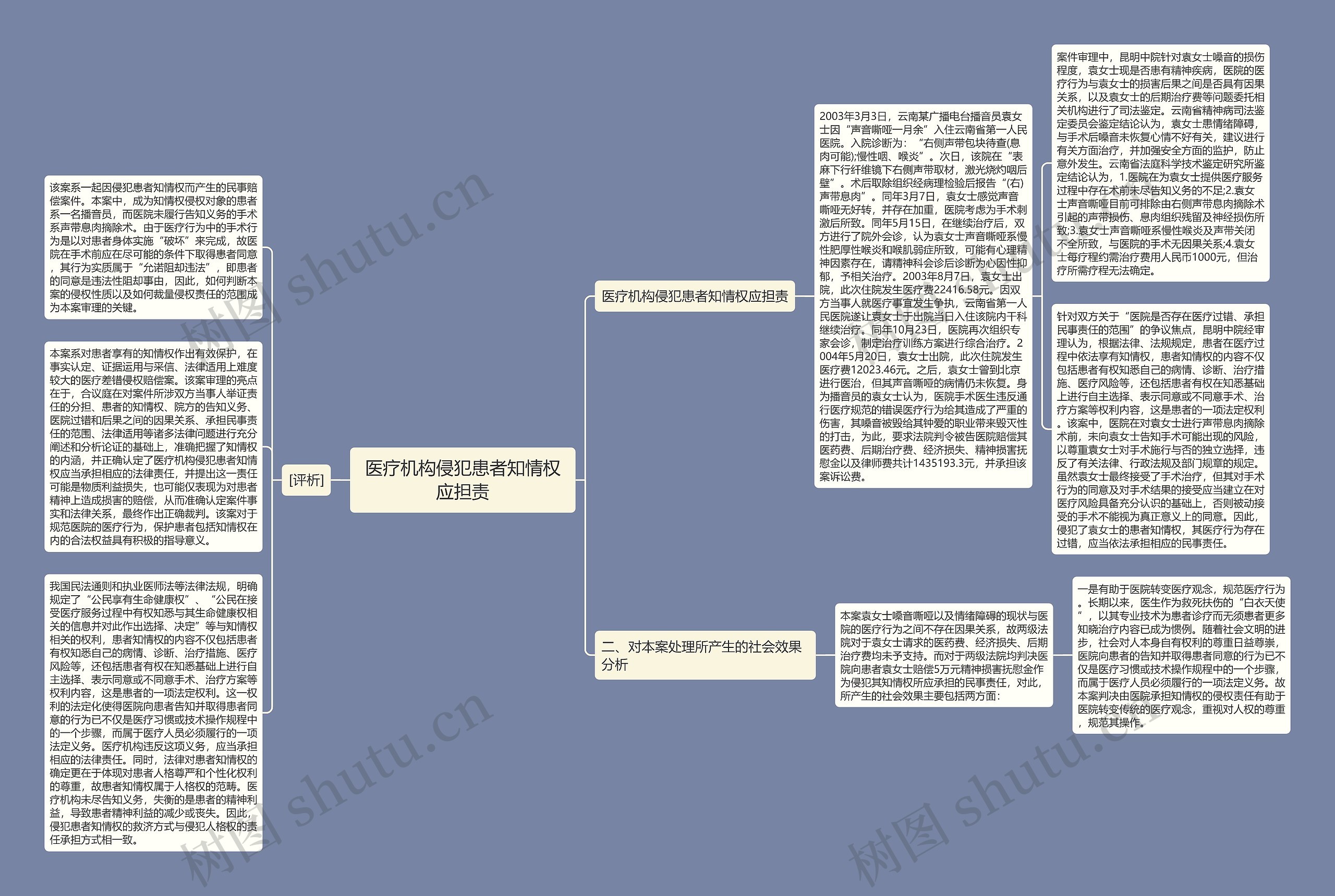 医疗机构侵犯患者知情权应担责思维导图