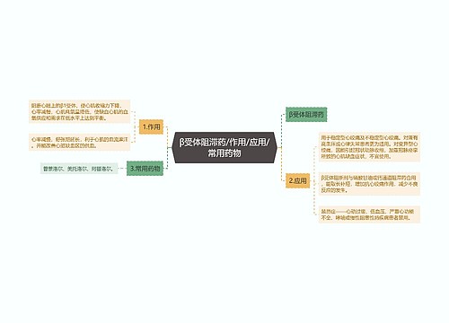 β受体阻滞药/作用/应用/常用药物