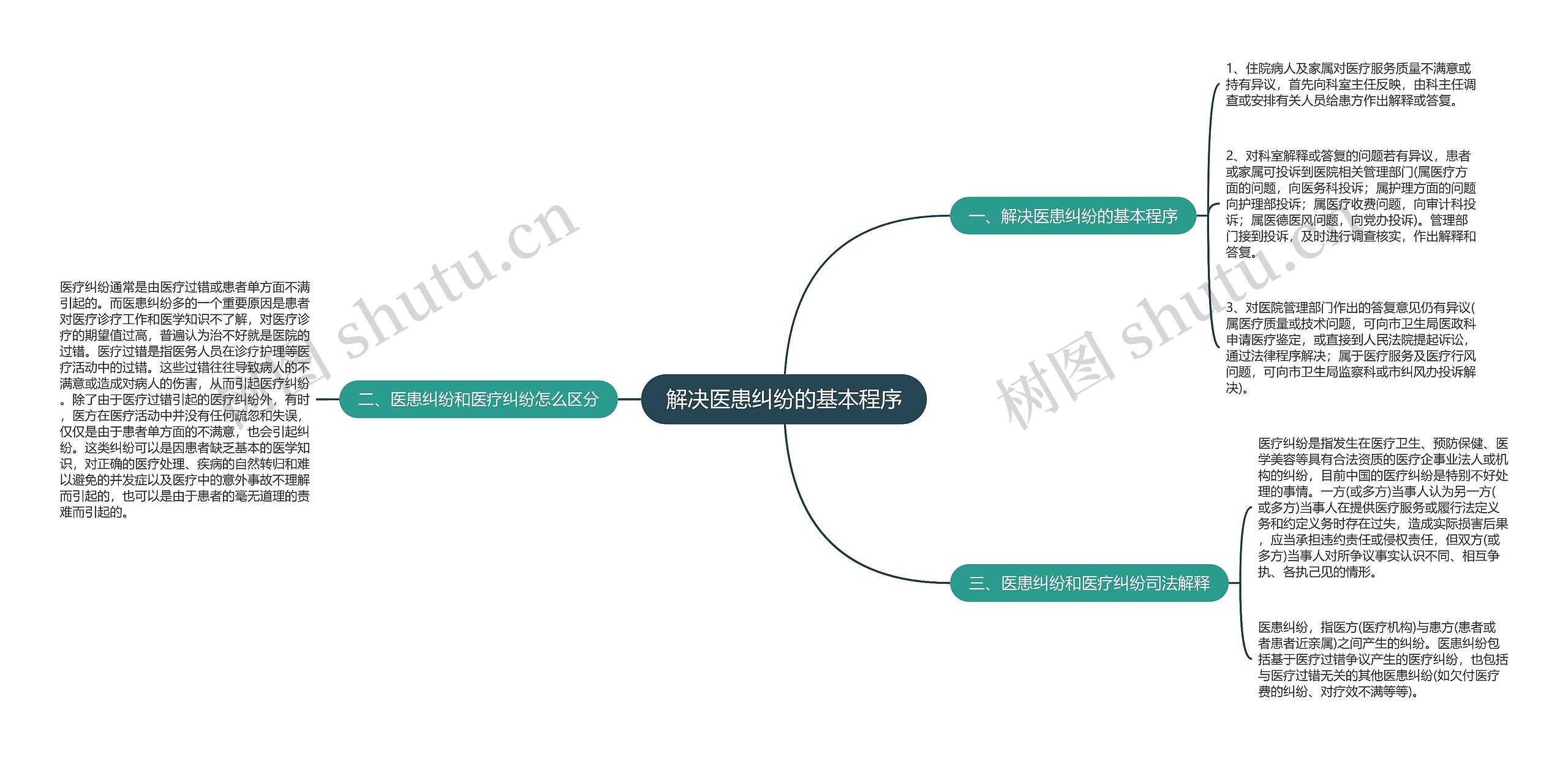 解决医患纠纷的基本程序思维导图