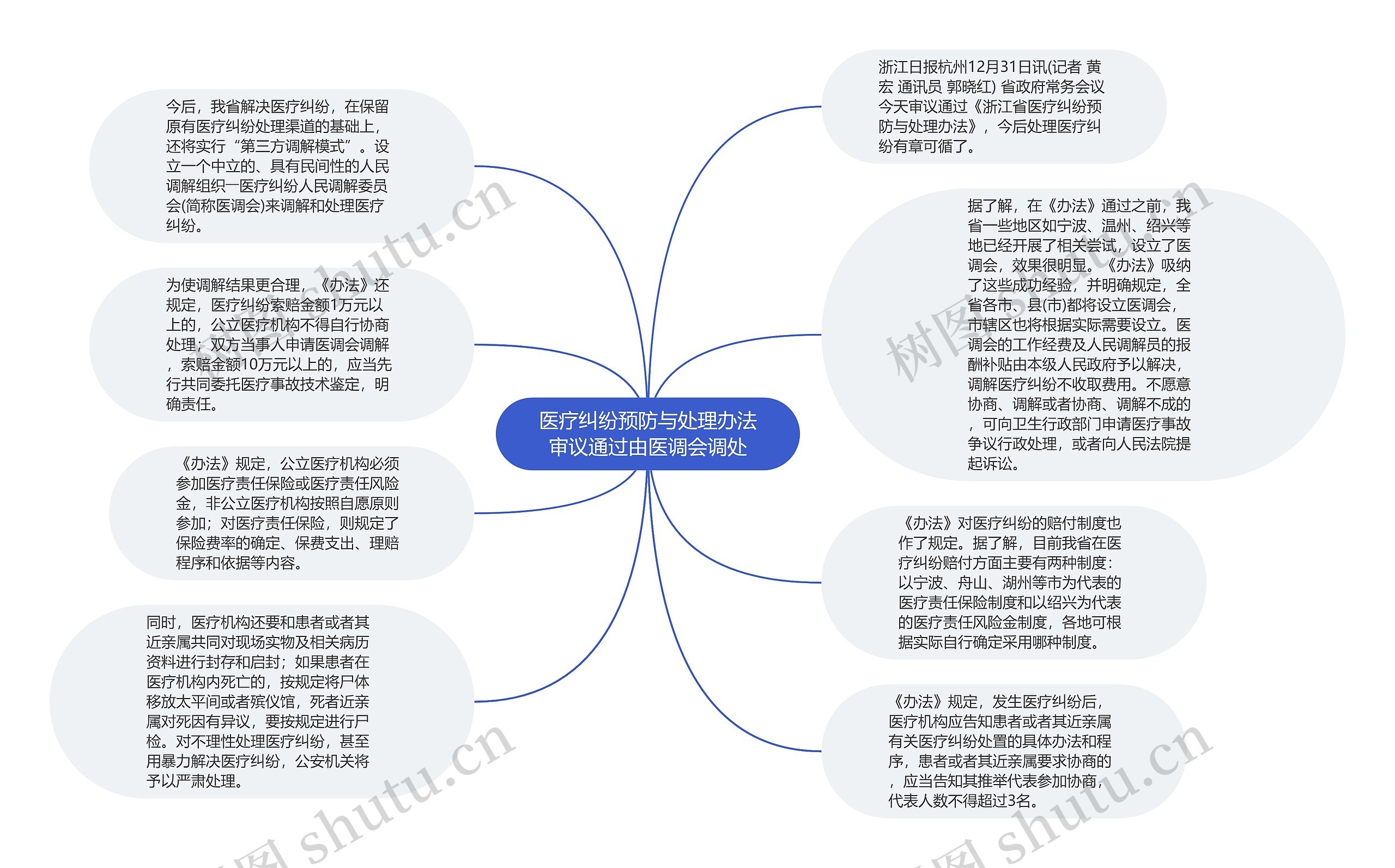 医疗纠纷预防与处理办法审议通过由医调会调处